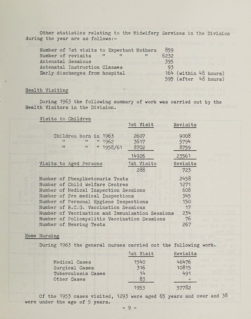 other statistics relating to the Midwifery Services in the Division during the year are as follows Number of 1st visits to Expectant Mothers 859 Number of revisits ” 6232 Antenatal Sessions 395 Antenatal Instruction Classes 93 Early discharges from hospital 164 (within 48 hours) 593 (after 48 hours) Health Visiting During 1963 the following summary of work was carried out by the Health Visitors in the Division. Visits to Children 1st Visit Revisits Children born in 1963 2607 9008 ” 1962 3617 5794 »' 1958/61 8702 8759 14926 23561 Visits to Aged Persons 1st Visits Revisits 288 723 Number of Phenylketonuria Tests 2458 Number of Child Welfare Centres 1271 Number of Medical Inspection Sessions 608 Number of Pre medical Inspections 345 Number of Personal Hygiene Inspections I50 Number of B.C.G. Vaccination Sessions 17 Number of Vaccination and Immunisation Sessions 234 Number of Poliomyelitis Vaccination Sessions 76 Number of Hearing Tests 267 Home Nursing During 1963 the general nurses carried out the following work. 1st Visit Revisits Medical Cases 1540 46476 Surgical Cases 316 10813 Tuberculosis Cases 14 491 Other Cases 83 - 1933 57782 Of the 1933 cases visited, 1293 were aged 65 years and over and 38 were under the age of 3 years.