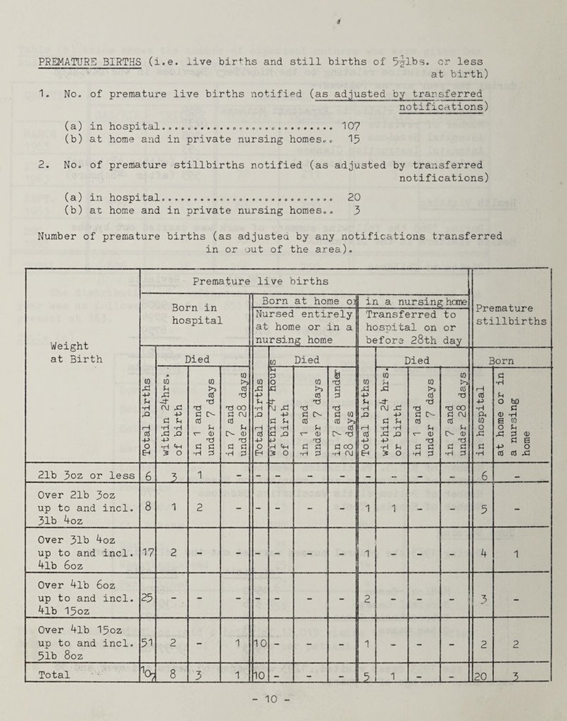 * PREMATURE BIRTHS (i.e. live bir+'hs and still births of ^'^-Ibs. cr less at birth) 1. No. of premature live births notified (as adjusted by transferred notifications) (a) m hosprtal (b) at home and in private nursing homes15 2. No, of premature stillbirths notified (as adjusted by transferred notifications) (a) m hospiLtale e,e«o«,««aoo,,20 (b) at home and in private nursing homes,, 3 Number of premature births (as adjustea by any notifications transferred in or out of the area). Weight at Birth Premature live births Premature stillbirths Born in hospital Born at home oi in a nursing hone Nursed entirely at home or in a nursing home Transferred to hospital on or before 28th day Total births Died Total births _I_: to Died Died Born within 24hrs. of birth in 1 and under 7 days to nc5 CO CJ f\J d O <1) d d •H d witnin nour of birth in 1 and under 7 days in 7 and under 28 days Total births within 24 hrs. or birth in 1 and under 7 days in 7 and under 28 days in hospital at home or in a nursing home 21b 3oz or less 6 3 1 6 •• Over 21b 3oz up to and incl. 31b 4oz 8 1 2 - - - - - 1 1 - - 5 - Over 31b 4oz up to and incl. 4lb 6oz 17 2 - - - - - - 1 - - - 4 1 Over 4lb 6oz up to and incl. 4lb 15oz 25 - - - - - - - 2 - - - 3 - Over 4lb 13oz up to and incl. 51b 8oz 51 2 - 1 10 - - - 1 - - - 2 2 Total ' 8 3 1 10 — — — 1 20 _