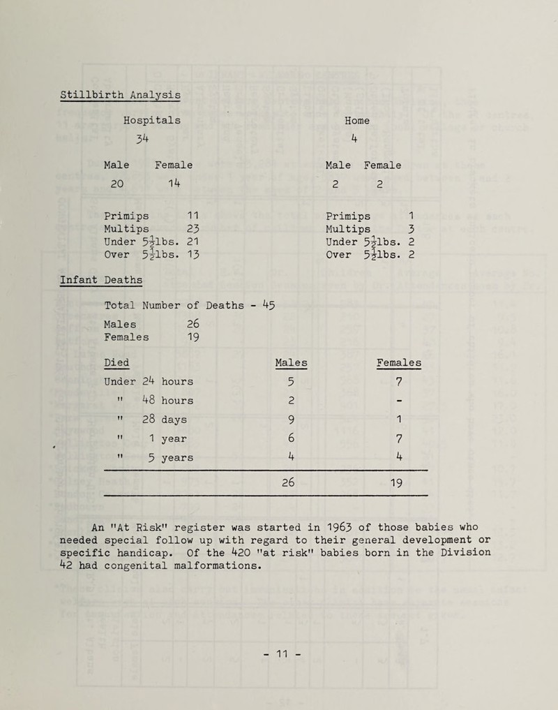 Stillbirth Analysis Hospitals Home 34 4 Male Female Male Female 20 14 2 2 Primips 11 Primips 1 Multips 23 Multips 3 Under 5'2’lbs. 21 Under 5ilbs. 2 Over 5 5^ lbs. 13 Over 5Jibs. 2 Infant Deaths Total Number of Deaths - 43 Males 26 Females 19 Died Males Females Under 24 hours 5 7 48 hours 2 - 28 days 9 1 1 year 6 7 M 5 years 4 4 26 19 An At Risk register was started in 19^3 of those babies who needed special follow up with regard to their general development or specific handicap. Of the 420 at risk babies born in the Division 42 had congenital malformations.