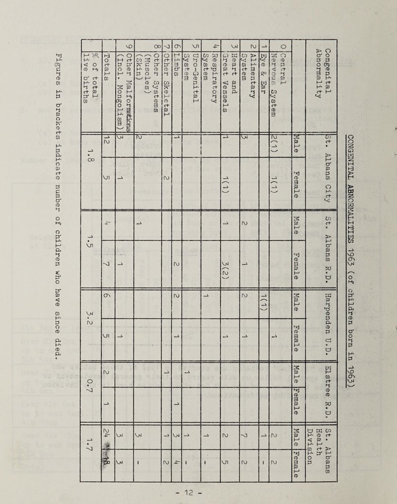 Figures in brackets indicate number of children who have since died» O H- O f+ rt- 515 13^ H cn c+ VO OO O ^ 05 CO CO ^ w CO c+ CD 3 CO o CO CD I—1 CD c+ 515 I-' CTn 3 VJl CO cn CO o P H- c+ 515 -P- co w CO CO 515 ct- o H ca m CD 515 < 515 CD n CO CO CD H CO CO > m H* ci- 515 n ro CD H 515 •n o ^ PS CO to *<: CO rt- CD 3 M cn o o oq H* ct- c(- 3 3 H 0) ro K5 ro OO \jn rv) CD 3 3 H 05 CO c+ cr 3 3 05 o H- rvj VJI -o ro ro 2 3 !-■ CD 0) 3 515 M CD CO ci- cn 3 3 CO t o Ov rvj rv) v>i 9 ro vn :s 3 H CD 0) 3 3 M CD W 3 3 CD 3 P- 0) 3 O (\J O 2 3 M CD CD 3 515 M CD M CO c+ 3 CD CD w V>J [^J ro -o V>J rv) -p- VJ1 rv) rv) s 515 M 0) ti m CO CD 3 515 M CD CD 515 . H c-t- > 3 3 CO CONGENITAL ABNORKALITIES 1963 (of children born in I963)
