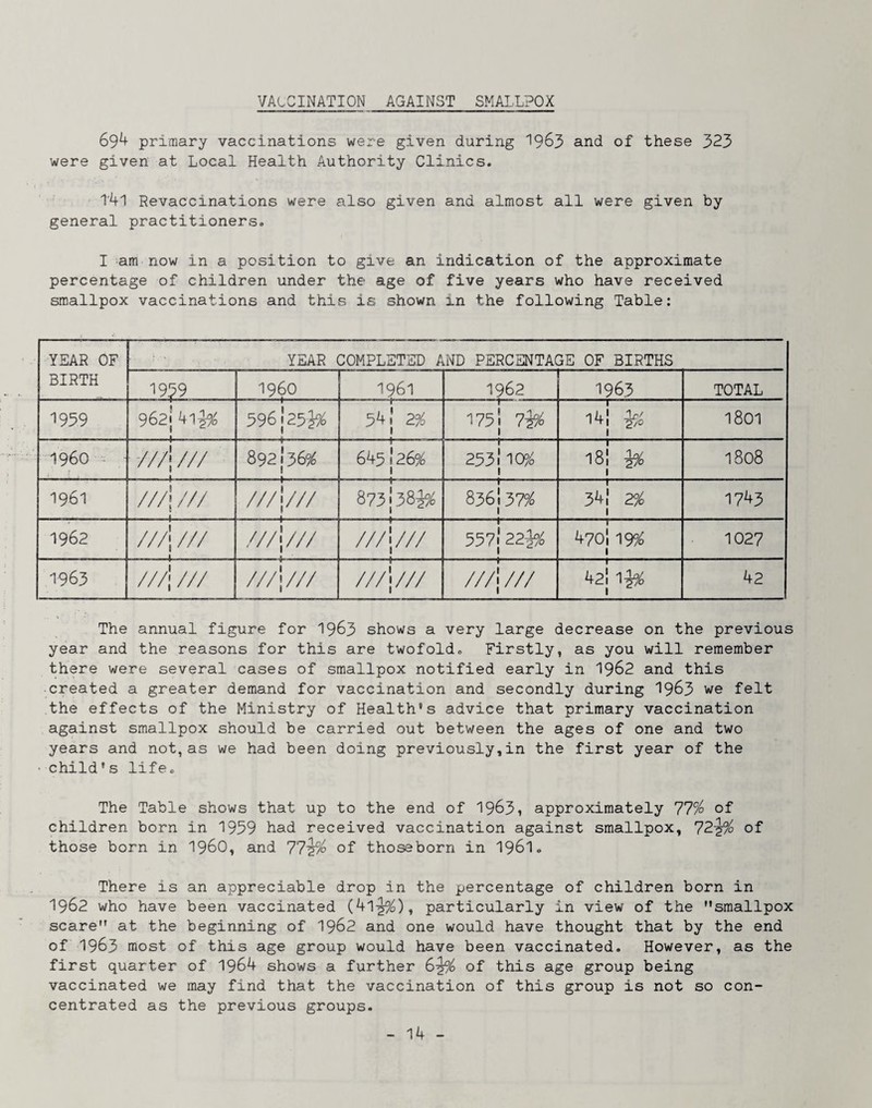 VACCINATION AGAINST SMALLPOX 69^ primary vaccinations were given during ^963 and of these 323 were given at Local Health Authority Clinics. Revaccinations were also given and almost all were given by general practitioners. I am now in a position to give an indication of the approximate percentage of children under the age of five years who have received smallpox vaccinations and this is shown in the following Table: YEAR OF YEAR COMPLETED AND PERCENTAGE OF BIRTHS BIRTH 1939 i960 1961 1962 1963 TOTAL 1959 9621 4l^ 596125s* 34 j 2% 1751 7^/0 1 14| ^'0 1801 1960 ■ ///j/// 8921365^ 643126% 1 233{10?fa 18! ^/o 1 1808 1961 ///• /// ///|/// 8V3 158^ 836137* 1 1 34' 2% 1 1743 1962 ///i /// ///•/// ///•/// 557j 22i* 1 470I 19^ • 1027 1965 ///i /// ///!/// ///•/// ///j /// 42! ^^/o 42 The annual figure for 1963 shows a very large decrease on the previous year and the reasons for this are twofold. Firstly, as you will remember there were several cases of smallpox notified early in I962 and this created a greater demand for vaccination and secondly during I963 we felt the effects of the Ministry of Health's advice that primary vaccination against smallpox should be carried out between the ages of one and two years and not, as we had been doing previously,in the first year of the child's life. The Table shows that up to the end of 1963, approximately 77% of children born in 1939 had received vaccination against smallpox, 72-^9^ of those born in I96O, and 77^o of thoseborn in 1961. There is an appreciable drop in the percentage of children born in 1962 who have been vaccinated (41-^), particularly in view of the smallpox scare at the beginning of I962 and one would have thought that by the end of 1963 most of this age group would have been vaccinated. However, as the first quarter of 1964 shows a further 6^ of this age group being vaccinated we may find that the vaccination of this group is not so con¬ centrated as the previous groups.