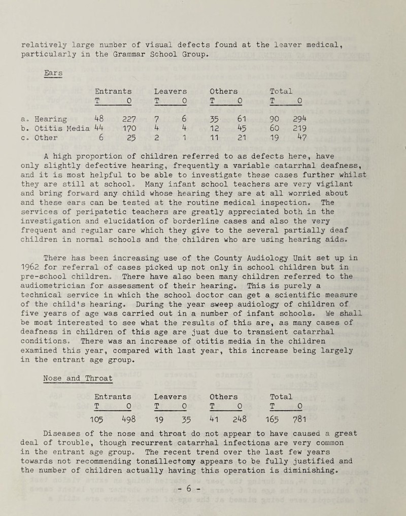 relatively large number of visual defects found at the leaver medical, particularly in the Grammar School Group, Ears Entrants Leavers Others Total T 0 T 0 T 0 T 0 Hearing 48 227 7 6 35 61 90 294 Otitis Media 44 170 4 4 12 45 60 219 Other 6 29 2 11 21 19 47 A high proportion of children referred to as defects here, have only slightly defective hearing, frequently a variable catarrhal deafness, and it is most helpful to be able to investigate these cases further whilst they are still at school. Many infant school teachers are very vigilant and bring forward any child whose hearing they are at all worried about and these ears can be tested at the routine medical inspection. The services of peripatetic teachers are greatly appreciated both in the investigation and elucidation of borderline cases and also the very frequent and regular care which they give to the several partially deaf children in normal schools and the children who are using hearing aids. There has been increasing use of the County Audiology Unit set up in 1962 for referral of cases picked up not only in school children but in pre-school children. There have also been many children referred to the audiometrician for assessment of their hearing. This is purely a technical service in which the school doctor can get a scientific measure of the child's hearing. During the year sweep audiology of children of five years of age was carried out in a number of infant schools. We shall be most interested to see what the results of this are, as many cases of deafness in children of this age are just due to transient catarrhal conditions. There was an increase of otitis media in the children examined this year, compared with last year, this increase being largely in the entrant age group. Nose and Throat Entrants Leavers Others Total T 0 T 0 T 0 T 0 105 498 19 33 4l 248 163 781 Diseases of the nose and throat do not appear to have caused a great deal of trouble, though recurrent catarrhal infections are very common in the entrant age group. The recent trend over the last few years towards not recommending tonsillectomy appears to be fully justified and the number of children actually having this operation is diminishing.
