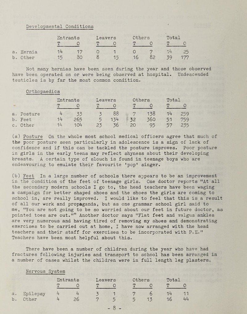 Developmental Conditions Entrants Leavers Others Total T 0 T 0 T 0 T 0 Hernia 14 17 0 1 0 7 14 25 Other 15 8o 8 15 16 82 59 177 Not many hernias have been seen during the year and those observed have been operated on or were being observed at hospital. Undescended testicles is by far the most common condition. Orthopaedics Entrants Leavers Others Total T 0 T 0 T 0 T 0 a. Posture 4 55 5 88 7 158 14 259 b. Feet 14 265 5 154 432 560 51 759 c. Other 14 104 25 56 20 95 57 255 (a) Posture On the whole most school medical officers agree that much of the poor posture seen particularly in adolescence is a sign of lack of confidence and if this can be tackled the posture improves. Poor posture in girls in the early teens may reflect shyness about their developing breastso A certain type of slouch is found in teenage boys who are endeavouring to emulate their favourite *pop' singer. (b) Feet In a large number of schools there appears to be an improvement in the condition of the feet of teenage girls. One doctor reports At all the secondary modern schools I go to, the head teachers have been waging a campaign for better shaped shoes and the shoes the girls are coming to school in, are really improved. I would like to feel that this is a result of all our work and propaganda, but as one grammar school girl said to me, You are not going to be so worried about our feet in future doctor, as pointed toes are out. Another doctor says Flat feet and valgus ankles are very numerous and having tired of removing my shoes and demonstrating exercises to be carried out at home, I have now arranged with the head teachers and their staff for exercises to be incorporated with P.E. Teachers have been most helpful about this. There have been a number of children during the year who have had fractures following injuries and transport to school has been arranged in a number of cases whilst the children were in full length leg plasters. Nervous System Entrants Leavers Others Total T 0 T 0 T 0 T 0 a. Epilepsy 4 4 5 1 7 6 14 11