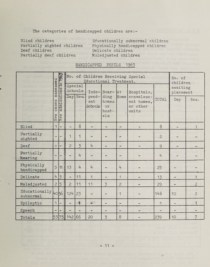 The categories of handicapped children are;- Blind children Partially sighted children Deaf children Partially deaf children Educationally subnormal children Physically handicapped children Delicate children Maladjusted children HANDICAPPED PUPILS 1965 ---- New cases assessed CO CJ o H (0 W 'H S 03 (U z No. of Children Receiving Special Educational Treatment. | No. of children awaiting placement Spec Schc :ial 3ols Inde- pend¬ ent Schools Boar¬ ding homes or host¬ els At Home Ho spitals, convalesc¬ ent homes, or other units TOTAL Day Res. Day Res. Blind 1 — — 8 — — — 8 1 Partially sighted - - 1 1 - - - - 2 - - Deaf - - 2 5 4 — — 9 Partially hearing - - - 4 - - - - 4 - - Physically handicapped 5 11 15 4 4 - 4 - 25 - - Delicate 4 5 — 11 1 15 1 Maladjusted 2 5 2 11 11 5 2 29 2 Educationally subnormal 40 56 124 25 - - 1 - 148 10 2 Epileptic 1 — % — 1 1 Speech mm