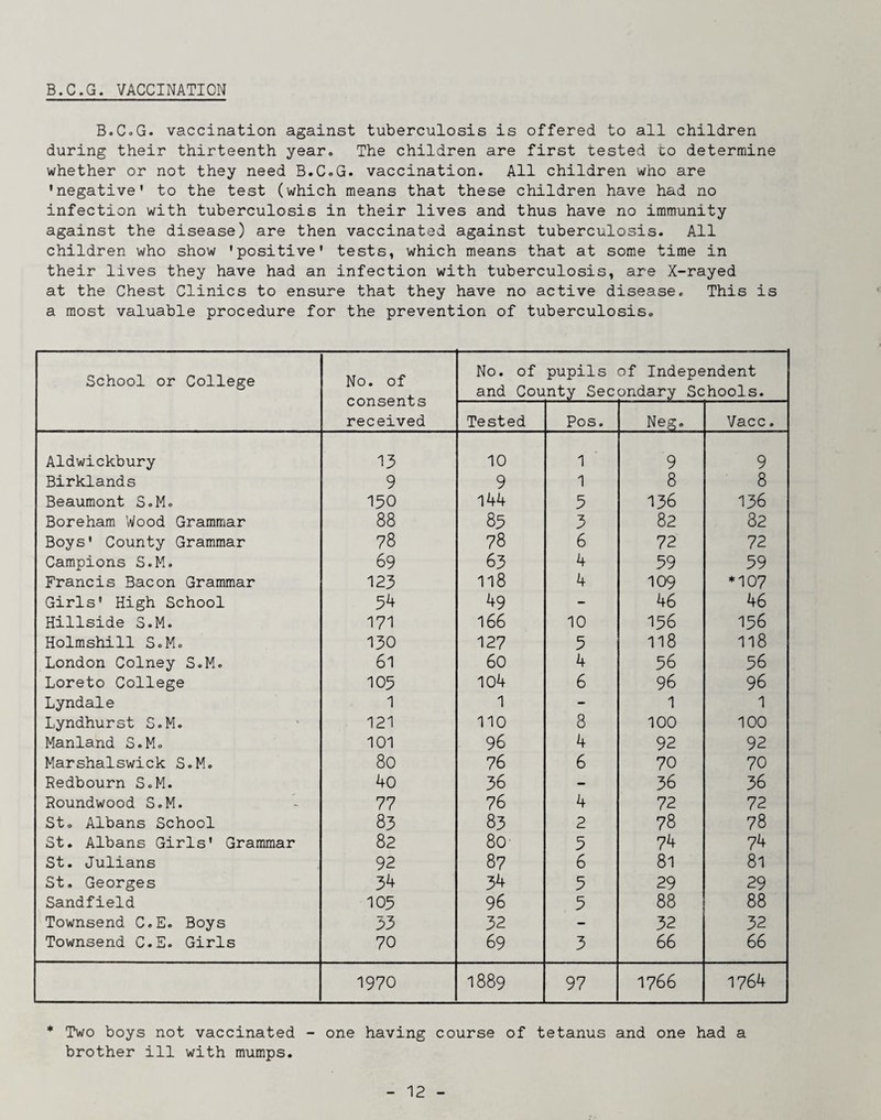B.C.G. VACCINATION B.CoG. vaccination against tuberculosis is offered to all children during their thirteenth year. The children are first tested to determine whether or not they need B.C.G. vaccination. AH children who are •negative' to the test (which means that these children have had no infection with tuberculosis in their lives and thus have no immunity against the disease) are then vaccinated against tuberculosis. All children who show 'positive' tests, which means that at some time in their lives they have had an infection with tuberculosis, are X-rayed at the Chest Clinics to ensure that they have no active disease. This is a most valuable procedure for the prevention of tuberculosis. School or College No. of consents received No. of pupils of Independent and County Secondary Schools. Tested Pos. Neg. Vacc. Aldwickbury 13 10 1 9 9 Birklands 9 9 1 8 8 Beaumont S.M. 130 144 3 136 136 Boreham Wood Grammar 88 83 3 82 82 Boys' County Grammar 78 78 6 72 72 Campions S.M. 69 63 4 59 59 Francis Bacon Grammar 123 118 4 109 *107 Girls' High School 34 49 - 46 46 Hillside S.M. 171 166 10 136 156 Holmshill S.M. 130 127 5 118 118 London Colney S.M. 61 60 4 56 56 Loreto College 103 104 6 96 96 Lyndale 1 1 - 1 1 Lyndhurst S.M. 121 110 8 100 100 Manland S.M. 101 96 4 92 92 Marshalswick S.M. 80 76 6 70 70 Redbourn S.M. 40 36 - 36 36 Roundwood S.M. 77 76 4 72 72 Sto Albans School 83 83 2 78 78 St. Albans Girls' Grammar 82 80 3 74 74 St. Julians 92 87 6 81 81 St. Georges 34 34 5 29 29 Sandfield 103 96 3 88 88 Townsend C.E. Boys 33 32 - 32 32 Townsend C.E. Girls 70 69 3 66 66 1970 1889 97 1766 1764 * Two boys not vaccinated - one having course of tetanus and one had a brother ill with mumps.