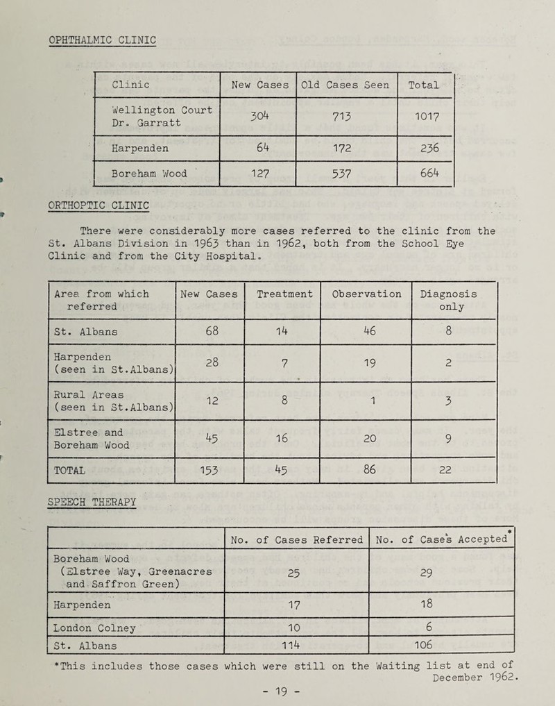 OPHTHALMIC CLINIC Clinic New Cases Old Cases Seen Total Wellington Court Dr. Garratt 304 713 1017 Harpenden 64 172 236 Boreham Wood 127 537 664 ORTHOPTIC CLINIC There were considerably more cases referred to the clinic from the St. Albans Division in 19^3 than in 19^2, both from the School Eye Clinic and from the City Hospital. Area from which referred New Cases Treatment Observation Diagnosis only St. Albans 68 14 46 8 Harpenden (seen in St.Albans) 28 7 * 19 2 Rural Areas (seen in St.Albans) 12 8 1 3 Elstree and Boreham V^ood 45 16 20 9 TOTAL 153 45 86 22 SPEECH THERAPY No. of Cases Referred » ♦ No. of Cases Accepted Boreham Wood (Elstree Way, Greenacres and Saffron Green) 25 29 Harpenden 17 18 London Colney 10 6 St. Albans 114 106 *This includes those cases which were still on the Waiting list at end of December 1962.