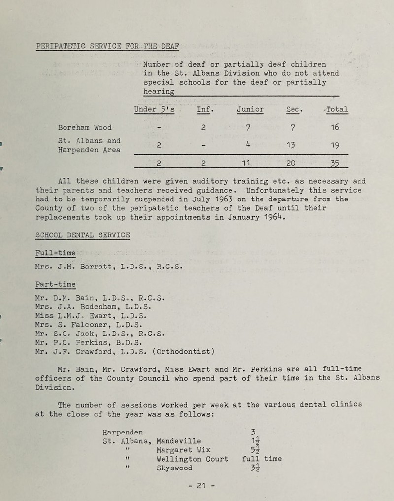 PERIPAT3TIC SERVICE FOR THE DEAF Number of deaf or partially deaf children in the St. Albans Division who do not attend special schools for the deaf or partially hearing Under 5's Inf. Junior Sec. •Total Boreham Wood - 2 7 7 16 St. Albans and Harpenden Area 2 - 4 13 19 2 2 11 20 35 All these children were given auditory training etc. as necessary and their parents and teachers received guidance. Unfortunately this service had to be temporarily suspended in July on the departure from the County of two of the peripatetic teachers of the Deaf until their replacements took up their appointments in January 1964. SCHOOL DENTAL SERVICE Full-time : Mrs. JoM. Barratt, L.D.S., R.C.S. Part-time Mr. D.M. Bain, L.D.S., R.C.S. Mrs. J.A. Bodenham, L.D.S. ( Miss L.M.J. Ewart, L.D.S. Mrs. S. Falconer, L.D.S. Mr. S.C. Jack, L.D.S., R.C.S. * Mr. P.C. Perkins, B.D.S. Mr. J.F. Crawford, L.D.S. (Orthodontist) Mr. Bain, Mr. Crawford, Miss Ewart and Mr. Perkins are all full-time officers of the County Council who spend part of their time in the St. Albans Division. The number of sessions worked per week at the various dental clinics at the close of the year was as follows: Harpenden St. Albans, Mandeville  Margaret Vi/ix ” Wellington Court  Skyswood full time