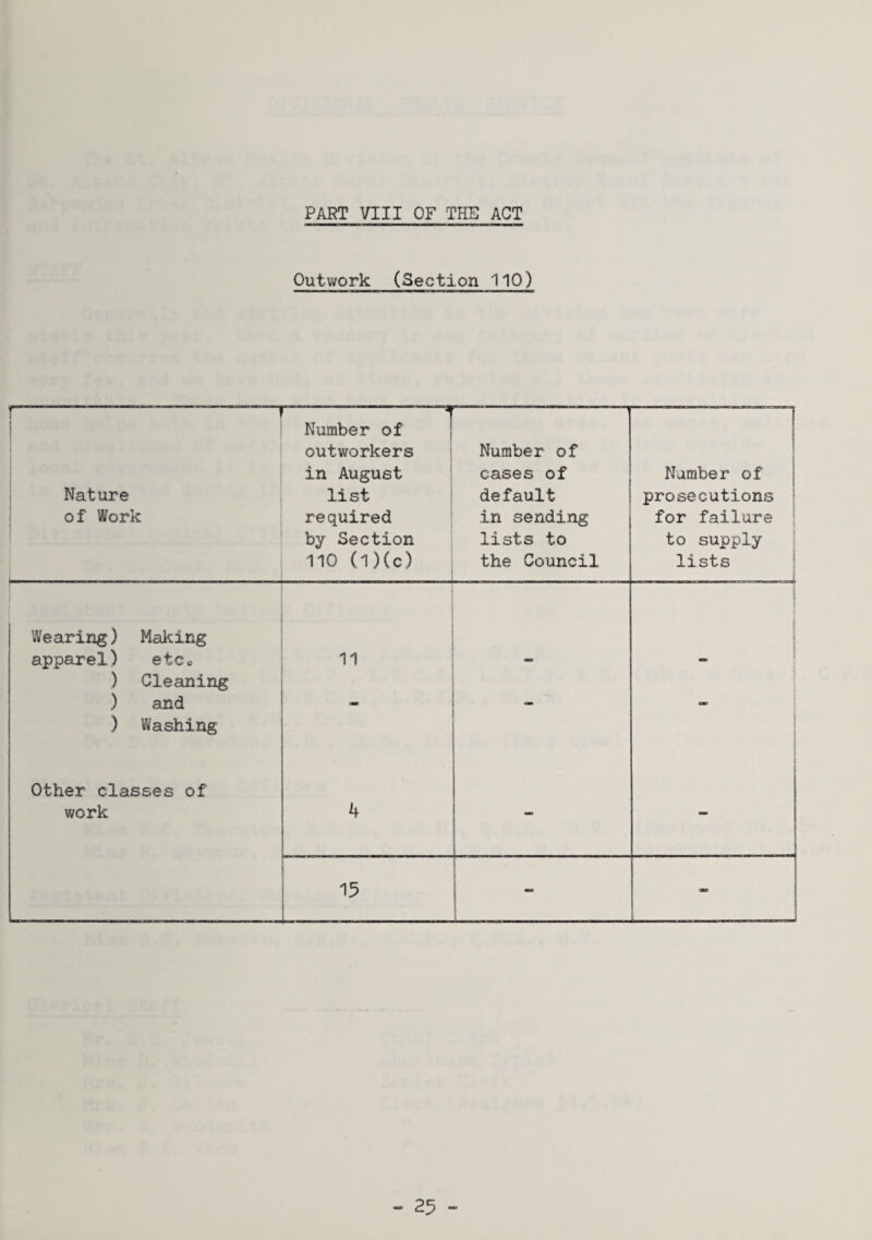 PART VIII OF THE ACT Outwork (Section 110) j-- ~ I i i Nature i of Work < ' r---— Number of outworkers ; in August ! list required by Section 110 (l)(c) Number of cases of default in sending lists to the Council I Number of ] prosecutions ^ for failure ; to supply j lists ! Wearing) Making j 5 1 apparel) etCo 11 - ) Cleaning i i ) and - ! ) Washing I Other classes of work 4 ' 15 L- i