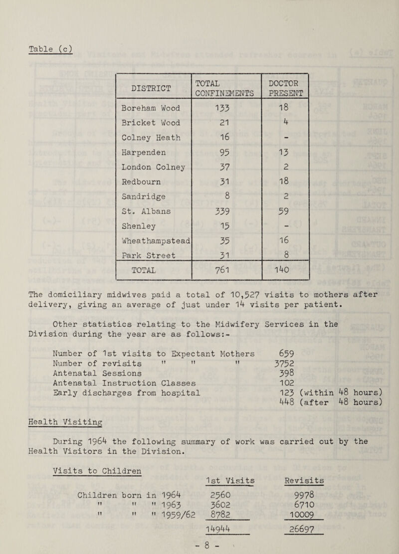 DISTRICT TOTAL CONFINEMENTS DOCTOR PRESENT Boreham Wood 133 18 Bricket Wood 21 4 Colney Heath 16 - Harpenden 93 13 London Colney 37 2 Redbourn 31 18 Sandridge 8 2 St. Albans 339 39 Shenley 13 - Wheathampstead 33 16 Park Street 31 8 TOTAL 761 140 The domiciliary midwives paid a total of 10,527 visits to mothers after delivery, giving an average of just under 14 visits per patient. Other statistics relating to the Midwifery Services in the Division during the year are as follows Number of 1st visits to Expectant Number of revisits ” ’’ Antenatal Sessions Antenatal Instruction Classes Early discharges from hospital Mothers 639 II 3732 398 102 123 (within 48 hours) 448 (after 48 hours) Health Visiting During 1964 the following summary of work was carried out by the Health Visitors in the Division. Visits to Children 1st Visits Children born in ff ti »i ti 1964 1963 1939/62 2560 3602 8782 14944 - 8 - ' Revisits 9978 6710 10009 26697 II