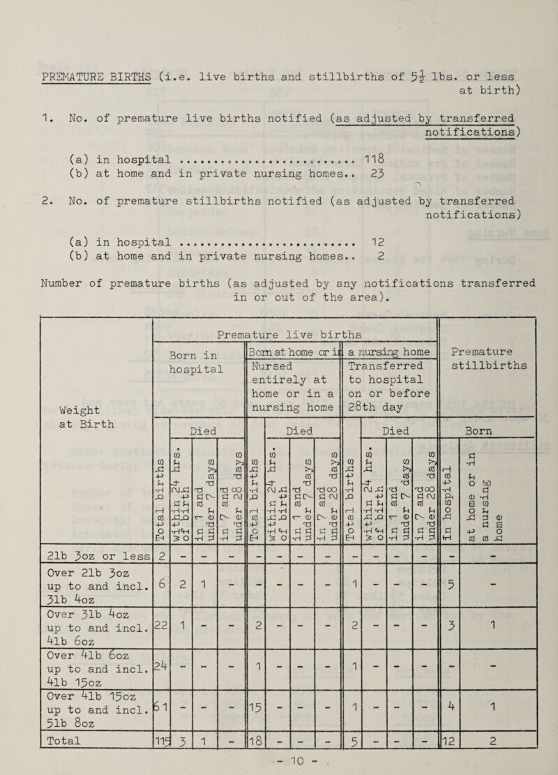 PREMATURE BIRTHS (i.e. live births and stillbirths of 5^ lbs. or less at birth) 1. 2. No. of (a) in (b) at No. of (a) in (b) at premature live births notified (as adjusted by transferred notifications) hospital .......0. home and in private nursing homes.. 23 premature stillbirths notified (as adjusted by transferred notifications) hospital ... 12 home and in private nursing homes.. 2 Number of premature births (as adjusted by any notifications transferred in or out of the area). Weight at Birth Premature live births Premature stillbirths Born in hospital Bom at home cr i . a nursing home Nursed entirely at home or in a nursing home Transferred to hospital on or before 28th day Total births Died Total births Died Died Born within 24 hrs, of birth in 1 and under 7 days in 7 and under 28 days [within 24 hrs. [of birth in 1 and under 7 days in 7 and under 28 days Total births within 24 hrs. of birth in 1 and under 7 days in 7 and under 28 days in hospital at home or in a nursing home 21b 3oz or less 2 Over 21b 3oz up to and incl. 31b 4oz 6 2 1 - - - - 1 - - - 3 - Over 31b 4oz up to and incl. 4lb 6oz 22 1 - - 2 - - - 2 - - - 3 1 Over 4lb 6oz up to and incl. 4lb 15oz 24 “ - - 1 - - - 1 - - - - - Over 4lb 13oz up to and incl. 51b 8oz 6l - - - 13 - - - 1 - - - 4 1 Total 113 3 1 - 18 - - - 3 - - - 12 2