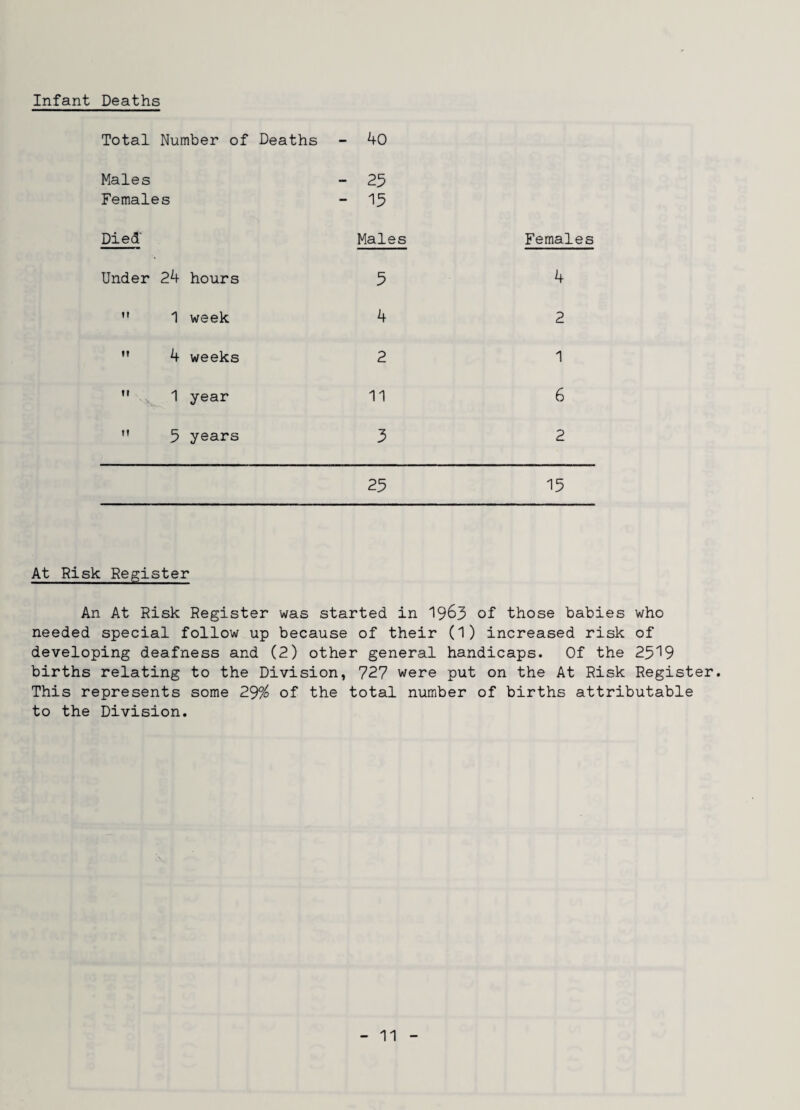 Infant Deaths Total Number of Deaths - 40 Males - 25 Females - 15 Died' Males Under 24 hours 5 ” 1 week 4  4 weeks 2  1 year 11 ” 5 years 3 25 Females 4 2 1 6 2 15 At Risk Register An At Risk Register was started in 19^3 of those babies who needed special follow up because of their (1) increased risk of developing deafness and (2) other general handicaps. Of the 2519 births relating to the Division, 727 were put on the At Risk Register. This represents some 29^ of the total number of births attributable to the Division.