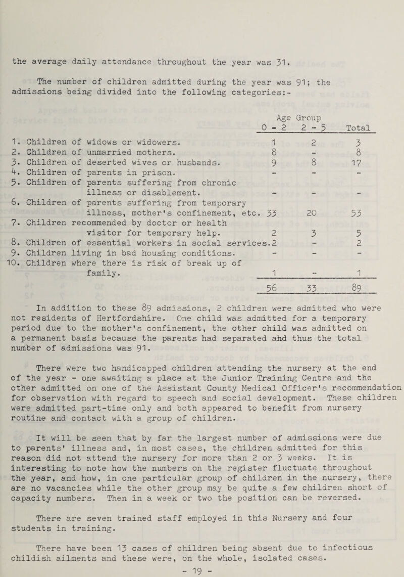 the average daily attendance throughout the year was 31. The number of children admitted during the year was 91; the admissions being divided into the following categories:- Age Group 0-2 2 - 5 Total 1. Children of widows or widowers. 1 2 3 2. Children of unmarried mothers. 8 — 8 3* Children of deserted wives or husbands. 9 8 17 4. Children 5* Children of parents in prison. of parents suffering from chronic — — — 6. Children illness or disablement, of parents suffering from temporary 7. Children illness, mother's confinement, etc. recommended by doctor or health 33 20 53 8. Children visitor for temporary help. 2 3 5 of essential workers in social services.2 - 2 9. Children 10. Children living in bad housing conditions, where there is risk of break up of — — family. 1 56 33 1 89 In addition to these 89 admissions, 2 children were admitted who were not residents of Hertfordshire. One child was admitted for a temporary period due to the mother's confinement, the other child was admitted on a permanent basis because the parents had separated ahd thus the total number of admissions was 9'^* There were two handicapped children attending the nursery at the end of the year - one awaiting a place at the Junior Training Centre and the other admitted on one of the Assistant County Medical Officer's recommendation for observation with regard to speech and social development. These children were admitted part-time only and both appeared to benefit from nursery routine and contact with a group of children. It will be seen that by far the largest number of admissions were due to parents' illness and, in most cases, the children admitted for this reason did not attend the nursery for more than 2 or 3 weeks. It is interesting to note how the numbers on the register fluctuate throughout the year, and how, in one particular group of children in the nursery, there are no vacancies while the other group may be quite a few children short of capacity numbers. Then in a week or two the position can be reversed. There are seven trained staff employed in this Nursery and four students in training. There have been 13 cases of children being absent due to infectious childish ailments and these were, on the whole, isolated cases.