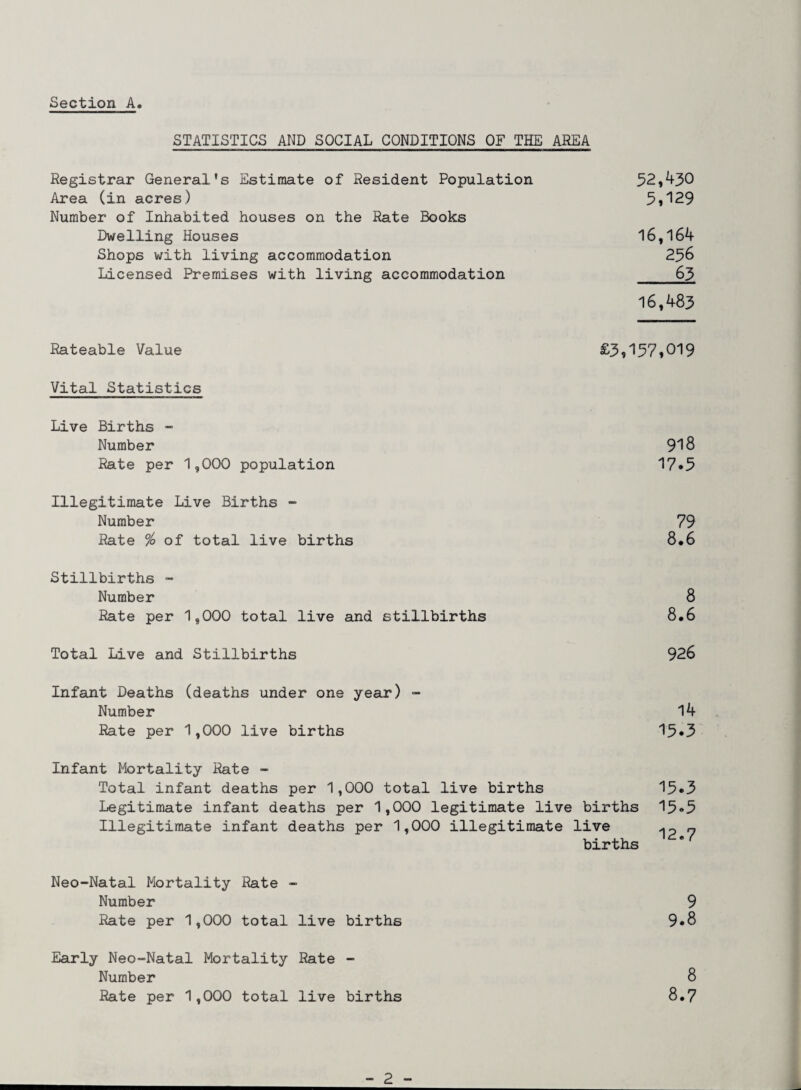 Section A STATISTICS AND SOCIAL CONDITIONS OF THE AREA Registrar General's Estimate of Resident Population 52,430 Area (in acres) 5,129 Number of Inhabited houses on the Rate Books Dwelling Houses 16,164 Shops with living accommodation 256 Licensed Premises with living accommodation 65 16,483 Rateable Value £3,157,019 Vital Statistics Live Births - Number 918 Rate per 1,000 population 17*5 Illegitimate Live Births - Number 79 Rate % of total live births 8.6 Stillbirths - Number 8 Rate per 1,000 total live and stillbirths 8.6 Total Live and Stillbirths 926 Infant Deaths (deaths under one year) - Number 14 Rate per 1,000 live births 15*3 Infant Mortality Rate - Total infant deaths per 1,000 total live births 15*3 Legitimate infant deaths per 1,000 legitimate live births 15»5 Illegitimate infant deaths per 1,000 illegitimate live ip 7 births f Neo-Natal Mortality Rate - Number 9 Rate per 1,000 total live births 9*8 Early Neo-Natal Mortality Rate - Number 8 Rate per 1,000 total live births 8.7