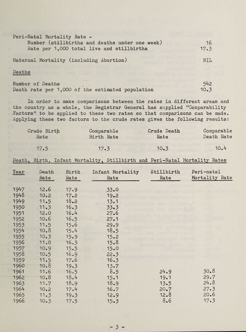 Peri-Natal Mortality Rate - Number (stillbirths and deaths under one week) 16 Rate per 1,000 total live and stillbirths 17*3 Maternal Mortality (including Abortion) NIL Deaths Number of Deaths 542 Death rate per 1,000 of the estimated population 10.3 In order to make comparisons between the rates in different areas and the country as a whole, the Registrar General has supplied ’’Comparability Factors” to be applied to these two rates so that comparisons can be made. Applying these two factors to the crude rates gives the following results: Crude Birtji Comparable Crude Death Comparable Rate Birth Rate Rate Death Rate 17.3 17.3 10.3 10.4 Death , Birth, Infant Mortality, Stillbirth and Peri-Natal Mortality Rates Year Death Birth Infant Mortality Stillbirth Peri-natal Rate Rate Rate Rate Mortality Rate 1947 12.6 17 * 9 33.0 1948 10.2 17.2 19.2 1949 11.3 18.2 13.1 1930 11.3 16.3 33.3 1931 12.0 16.4 27.6 1932 10.6 16.3 27.1 1933 11.5 13.6 29.9 1954 10.8 15.4 18.3 1933 10.3 15.9 13.2 1956 11.0 16.3 13.8 1937 10.9 15.3 13.0 1958 10.3 16.9 22.3 1939 11.3 17.6 16.3 I960 10.8 19.3 13.7 1961 11.6 16.5 8.3 24.9 30.8 1962 10.8 18.4 13.1 19.1 29.7 1963 11.7 18.9 18.9 13.3 24.8 1964 10.2 17.4 16.7 20.7 27.3 1965 11.3 19.3 12.9 12.8 20.6 1966 10.3 17.3 13.3 8.6 17.3