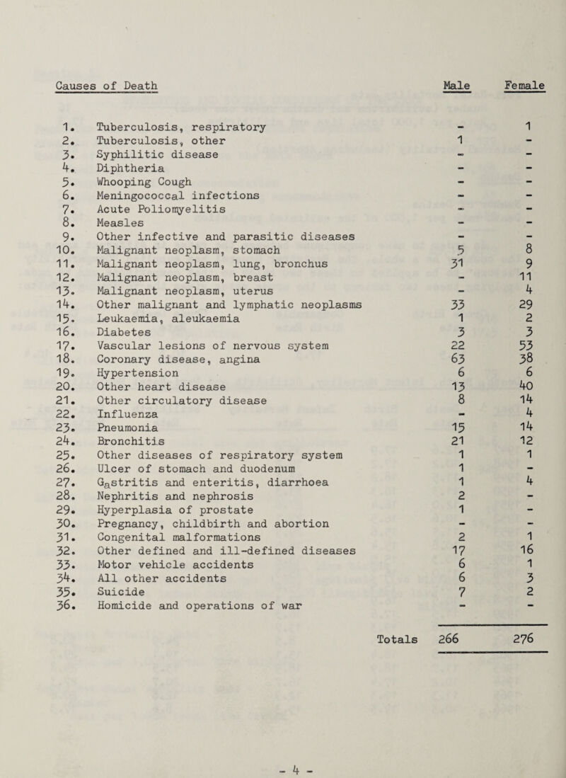 1. Tuberculosis, respiratory - 1 2. Tuberculosis, other 1 - 3. Syphilitic disease - - 4. Diphtheria - - 3. Whooping Cough - 6. Meningococcal infections CB — 7. Acute Poliomyelitis - - 8. Measles - - 9. Other infective and parasitic diseases - — 10. Malignant neoplasm, stomach 3 8 11. Malignant neoplasm, lung, bronchus 31 9 12. Malignant neoplasm, breast - 11 13. Malignant neoplasm, uterus - 4 14. Other malignant and lymphatic neoplasms 33 29 13. Leukaemia, aleukaemia 1 2 16. Diabetes 3 3 17. Vascular lesions of nervous system 22 33 18. Coronary disease, angina 63 38 19. Hypertension 6 6 20. Other heart disease 13 40 21. Other circulatory disease 8 14 22. Influenza - 4 23 • Pneumonia 13 14 24. Bronchitis 21 12 23. Other diseases of respiratory system 1 1 26. Ulcer of stomach and duodenum 1 - 27. Gastritis and enteritis, diarrhoea 1 4 28. Nephritis and nephrosis 2 - 29. Hyperplasia of prostate 1 - 30. Pregnancy, childbirth and abortion - — 31. Congenital malformations 2 1 32. Other defined and ill-defined diseases 17 16 33. Motor vehicle accidents 6 1 34. All other accidents 6 3 33. Suicide 7 2 36. Homicide and operations of war - - Totals 266 276