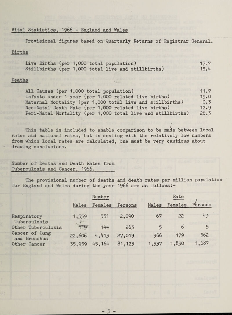 Vital Statistics, 1966 - England and Wales Provisional figures based on Quarterly Returns of Registrar General. Births Live Births (per 1,000 total population) 17°7 Stillbirths (per 1,000 total live and stillbirths) 13.4 Deaths All Causes (per 1,000 total population) 11.7 Infants under 1 year (per 1,000 related live births) 19«0 Maternal Mortality (per 1,000 total live and stillbirths) 0.3 Neo-Natal Death Rate (per 1,000 related live births) 12.9 Peri-Natal Mortality (per 1,000 total live and stillbirths) 26.3 This table is included to enable comparison to be made between local rates and national rates, but in dealing with the relatively low numbers from which local rates are calculated, one must be very cautious about drawing conclusions. Number of Deaths and Death Rates from Tuberculosis and Cancer, 1966. The provisional number of deaths and death rates per million population for England and Wales during the year 1966 are as follows Number Rate Males Females Persons Males Females Persons Respiratory 1,339 531 2,090 67 22 43 Tuberculosis , -V Other Tuberculosis 'TV? 144 263 5 6 3 Cancer of Lung and Bronchus 22,606 4,413 27,019 966 179 362 Other Cancer 33,939 45,164 81,123 1,337 1,830 1,687 - 3 -