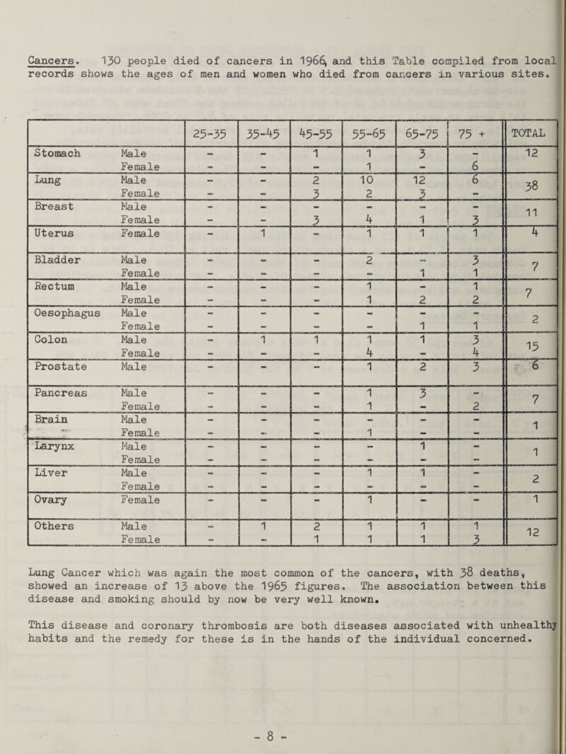Cancers. 130 people died of cancers in 1966, and this Table compiled from local records shows the ages of men and women who died from cancers in various sites. 23-33 35-45 45-55 55-65 65-75 75 + TOTAL Stomach Male - - 1 1 3 — 12 Female - - - 1 - 6 Lung Male - - 2 10 12 6 38 Female - CD 3 2 3 - Breast Male - - - 0*1 - 11 Female - 3 4 1 3 Uterus Female — .1 “ «■ 1 1 1 4 Bladder Male - — - 2 «*0 3 n Female — - - - 1 1 ( Rectum Male — — 1 - 1 n Female - - - 1 2 2 < Oesophagus Male - - - - - - p Female - - - 1 Colon Male - 1 1 1 1 3 15 Female - - — 4 - 4 Prostate Male — — 1 2 3 6 Pancreas Male - - 1 3 - n Female - - - 1 - 2 ( Brain ~ ^ -Wr Male Female — — — 1 — — 1 Larynx Male — - - - 1 - 1 Female - - - - - Liver Male — - - 1 1 - p Female - — - an - Ovary Female — — —> 1 an —6 1 Others Male - 1 2 1 1 1 12 Female - •mo 1 . 1 1 3 Lung Cancer which was again the most common of the cancers, with 38 deaths, showed an increase of 13 above the 1965 figures. The association between this disease and smoking should by now be very well known. This disease and coronary thrombosis are both diseases associated with unhealthy habits and the remedy for these is in the hands of the individual concerned.