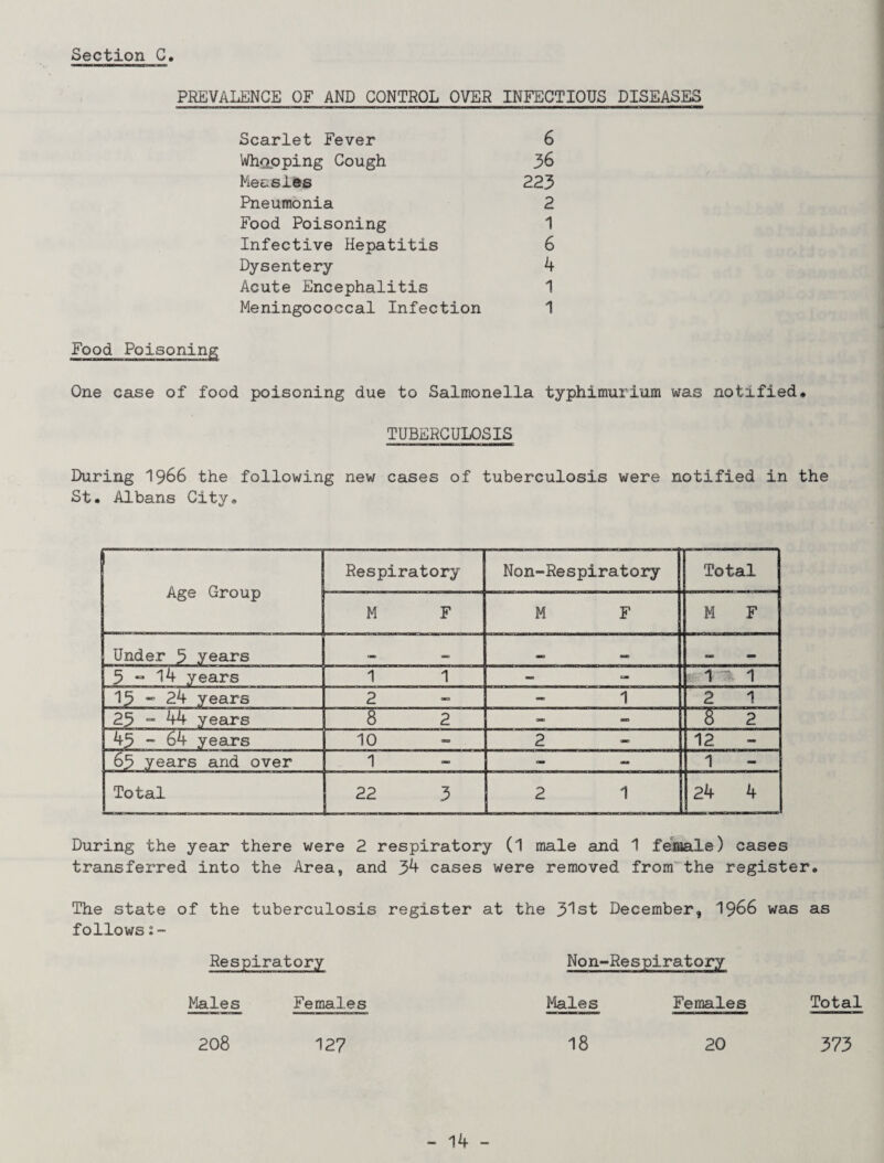 PREVALENCE OF AND CONTROL OVER INFECTIOUS DISEASES Scarlet Fever 6 Whopping Cough 36 Measles 223 Pneumonia 2 Food Poisoning 1 Infective Hepatitis 6 Dysentery 4 Acute Encephalitis 1 Meningococcal Infection 1 Food Poisoning One case of food poisoning due to Salmonella typhimurium was notified* TUBERCULOSIS During 1966 the following new cases of tuberculosis were notified in the St. Albans City. Age Group Respiratory Non-Respiratory Total M F M F M F Under 5 .years •0 oa mm 3 ~ 14 years 1 1 - am 1 • 1 13 - 24 years 2 - 1 2 1 23 - 44 years 8 2 - am 8 2 43 - 64 years 10 2 - 12 63 years and over 1 - - - 1 Total 22 3 2 1 24 4 During the year there were 2 respiratory (1 male and 1 female) cases transferred into the Area, and 34 cases were removed from the register. The state of the tuberculosis register at the 3'lst December, 1966 was as follows z- Respiratory Non-Respiratory Males Females Males Females Total 208 127 18 20 373