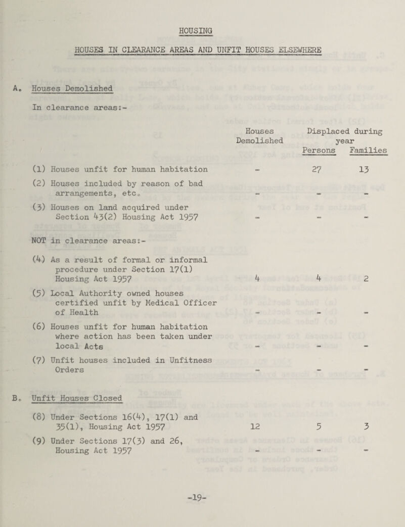 HOUSING HOUSES IN CLEARANCE AREAS AND UNFIT HOUSES ELSEWHERE Ae Houses Demolished In clearance areas Houses Displaced during Demolished year Persons Families (1) Houses unfit for human habitation - 27 13 (2) Houses included by reason of bad arrangements, etc0 - - (3) Houses on land acquired under Section 43(2) Housing Act 1937 - - ~ NOT in clearance areass- (4) As a result of formal or informal procedure under Section 17(1) Housing Act 1957 4 42 (3) Local Authority owned houses certified unfit by Medical Officer of Health - - (6) Houses unfit for human habitation where action has been taken under local Acts “ “ ” (7) Unfit houses included in Unfitness Orders - - Bo Unfit Houses Closed (8) Under Sections 16(4), 17(l) and 35(1), Housing Act 1957 12 (9) Under Sections 17(3) and 26, Housing Act 1957 5 3 -19-