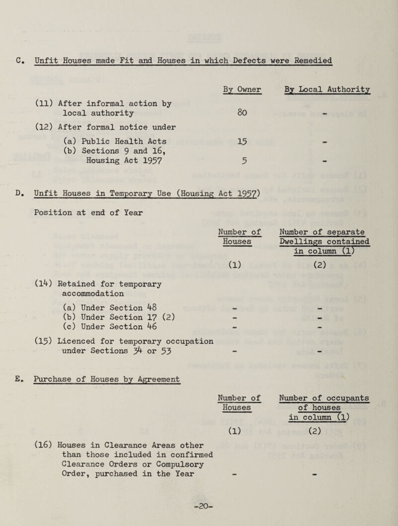 C. Unfit Houses made Fit and Houses in which Defects were Remedied (11) After informal action by local authority (12) After formal notice under (a) Public Health Acts (b) Sections 9 and 16, Housing Act 1957 By Owner By Local Authority 80 15 5 D, Unfit Houses in Temporary Use (Housing Act 1957) Position at end of Year Number of Number of separate Houses Dwellings contained in column (1) (1) (2) (14) Retained for temporary accommodation (a) Under Section 48 (b) Under Section 17 (2) (c) Under Section 46 (15) Licenced for temporary occupation under Sections 34 or 53 E. Purchase of Houses by Agreement Number of Houses (1) (16) Houses in Clearance Areas other than those included in confirmed Clearance Orders or Compulsory Order, purchased in the Year Number of occupants of houses in column (l) (2) -20-