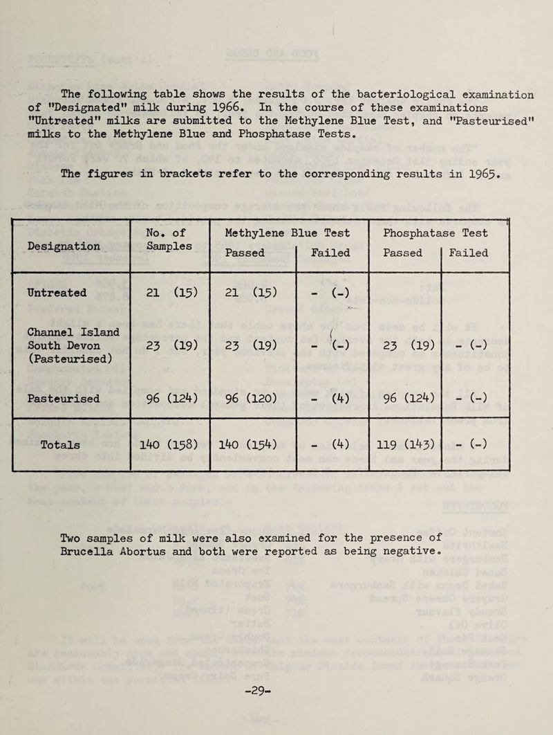 The following table shows the results of the bacteriological examination of ’’Designated” milk during 1966, In the course of these examinations ’’Untreated” milks are submitted to the Methylene Blue Test, and ’’Pasteurised” milks to the Methylene Blue and Phosphatase Tests. The figures in brackets refer to the corresponding results in 1965. No. of Methylene Blue Test ------j Phosphatase Test Designation Samples Passed Failed Passed Failed Untreated 21 (15) 21 (15) - (-) Channel Island ( South Devon (Pasteurised) 23 (19) 23 (19) - (-) 23 (19) - (-) Pasteurised 96 (124) 96 (120) - (4) 96 (124) - (-) Totals 140 (158) 140 (154) - (4) 119 (145) - (-) Two samples of milk were also examined for the presence of Brucella Abortus and both were reported as being negative. -29-