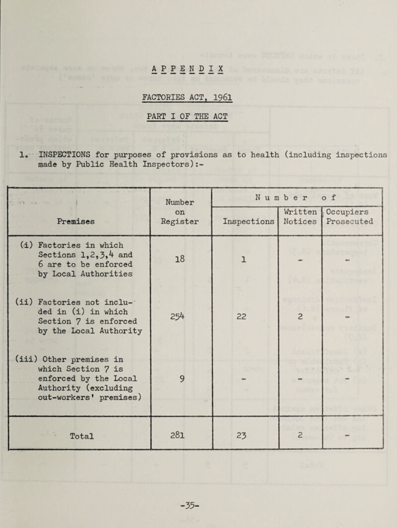 APPENDIX FACTORIES ACT, 196l PART I OF THE ACT 1. INSPECTIONS for purposes of provisions as to health (including inspections made by Public Health Inspectors) Number N u m b e r 0 f Premises on Register Inspections Written Notices > Occupiers Prosecuted (i) Factories in which Sections 1,2,3»^ and 6 are to be enforced by Local Authorities 18 1 OE3 (ii) Factories not inclu-* ded in (i) in which Section 7 is enforced by the Local Authority 234 22 2 I 8 I  (iii) Other premises in which Section 7 is enforced by the Local Authority (excluding out-workers’ premises) 9 - - e Total 281 23 2 - 1 35-