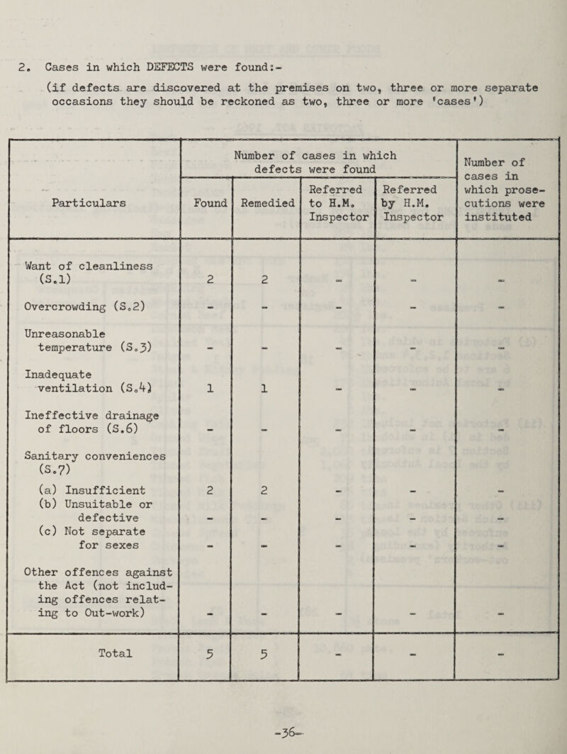 2» Cases in which DEFECTS were found (if defects are discovered at the premises on two, three or more separate occasions they should be reckoned as two, three or more ’cases’) • .— •••'.- - - -• -* - .. Number of cases in which defects were found Number of cases in which prose¬ cutions were instituted Particulars Found Remedied Referred to H.Mo Inspector Referred by H.M, Inspector Want of cleanliness (S.l) 2 2 Overcrowding (S„2) - - - - - Unreasonable temperature (S«3) - - - - 09 Inadequate ventilation (SQ4) 1 1 — OSD Ineffective drainage of floors (S.6) — - — - — Sanitary conveniences (S.7) (a) Insufficient 2 2 (b) Unsuitable or defective (c) Not separate for sexes CM CB QD — cs> Other offences against the Act (not includ¬ ing offences relat¬ ing to Out-work) <K> on MO QD Total 5 5 - - -36-