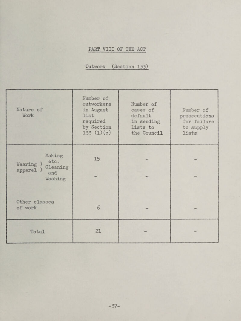 PART VIII OF THE ACT Outwork (Section 135) Number of outworkers Number of Nature of in August cases of Number of Work list default prosecutions required in sending for failure by Section lists to to supply 133 (l)(c) the Council lists Making 13 ■ * • \ etc o wearing ) \ Cleaning appai-ei ) and CBD Washing OB QD oc Other classes of work 6 C*K> CB Total 21 - cz> -37