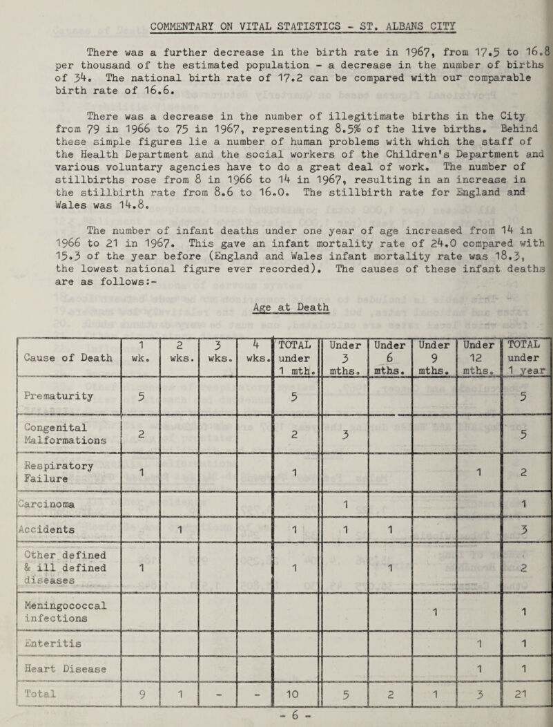 COMMENTARY ON VITAL STATISTICS - ST. ALBANS CITY There was a further decrease in the birth rate in 196?* from 17«5 to 16.8 per thousand of the estimated population - a decrease in the number of births of The national birth rate of 17*2 can be compared with our comparable birth rate of 16.6. There was a decrease in the number of illegitimate births in the City from 79 in 19^6 to 73 in 1967? representing 8.5% of the live births. Behind these simple figures lie a number of human problems with which the staff of the Health Department and the social workers of the Children's Department and various voluntary agencies have to do a great deal of work. The number of stillbirths rose from 8 in to 14 in 1987» resulting in an increase in the stillbirth rate from 8.6 to 16.0« The stillbirth rate for England and Wales was 14.8. The number of infant deaths under one year of age increased from 14 in 1966 to 21 in 1967« This gave an infant mortality rate of 24.0 compared with ^3•3 of the year before (England and Wales infant mortality rate was l8.3» the lowest national figure ever recorded). The causes of these infant deaths are as follows:- A^e at Death r t 1 Cause of Death t 1 wk. 2 wks. 3 wks. wks. TOTAL under 1 mth. Under 3 mths. Under 6 mtha. Under 9 mths. Under 12 mths. TOTAL under 1 year j 1 Prematurity 1 5 ' 3 -^- 3 r 1 Congenital ! Malformations 2 2 3 3 Respiratory \ Failure 1 1 1 2 ICarcinoma ■ I - 1 1 jAccidents 1 1 1 1 3 1 ; Other defined 1 & ill defined = diseases J ..r 1 1 1 t 2 1 Meningococcal 1 infections 1 1 : Enteritis 1 1 5 ! Heart Disease 1 1 1 Total 9 1 _ - 10 3 2 1 3 21