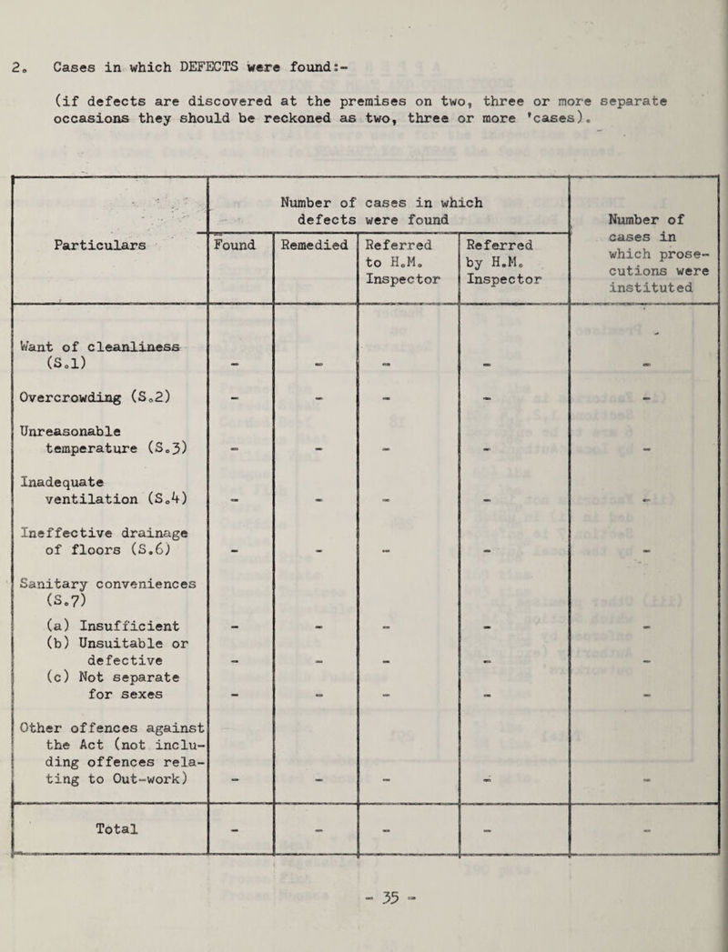 Cases in which DEFECTS were found 2» (if defects are discovered at the premises on two, three or more separate occasions they should be reckoned as two, three or more *cases). Number of defects cases in which were found Number of Particulars Found Remedied Referred to HoMo Inspector Referred by H.Mo Inspector cases in which prose¬ cutions were instituted Want of cleanliness (Sol) mo - Overcrowding (So2) — - - - Unreasonable temperature (3.3) «e> - Inadequate ventilation (So4) SK> - Ineffective drainage of floors (S,6) - - cs - Sanitary conveniences (S.7) (a) Insufficient j (b) Unsuitable or 1 defective mo 1 (c) Not separate \ for sexes 1 _ - 1 Other offences against \ the Act (not inclu- s ding offences rela¬ ting to Out“Work) on OB Total - -