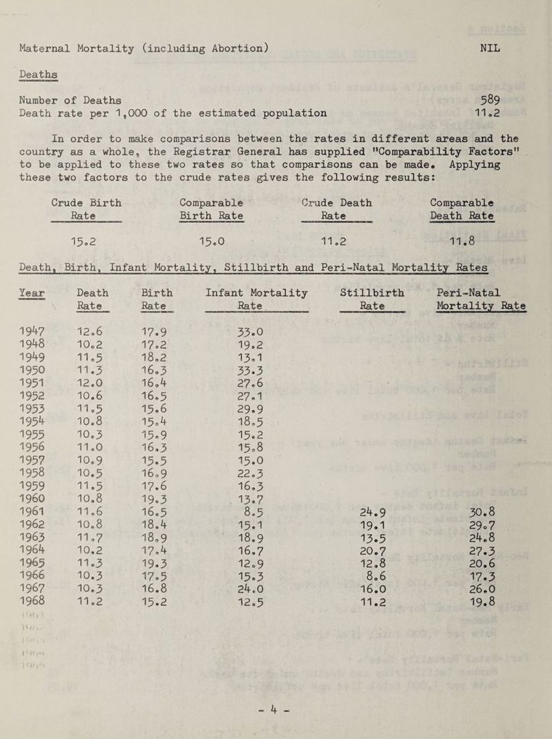Deaths Number of Deaths 589 Death rate per 1, 000 of the estimated population 11.2 In order to make comparisons between the rates in different areas and the country as a whole, the Registrar General has supplied ’’Comparability Factors” to be applied to these two rates so that comparisons can be made . Applying these two factors ; to the crude rates gives the following results • • Crude Birth Comparable Crude Death Comparable Rate Birth Rate Rate Death Rate 13.2 13«0 11.2 11.8 Death, Birth, Infant Mortality, Stillbirth and Peri-Natal Mortality Rates Year Death Birth Infant Mortality Stillbirth Peri-Natal \ Rate Rate Rate Rate Mortality Rate 1947 12,6 17.9 33.0 1948 10,2 17»2 19.2 1949 11,5 18.2 13*1 1950 11.3 16.3 33.3 1951 12.0 l6o4 27.6 1952 10,6 16.3 27.1 1953 11,5 13-6 29*9 1954 10.8 13o4 18.3 1935 10.3 13a9 13.2 1956 11.0 16,3 13o8 1957 10.9 13.3 13.0 1958 10.3 l6o9 22.3 1939 11.3 17.6 16.3 1960 10.8 19.3 - 13.7 1961 11.6 16.3 8.3 24.9 30.8 1962 10.8 18,4 13.1 19.1 29o7 1963 11,7 18.9 18,9 13.3 24.8 1964 10,2 17*4 16.7 20.7 27.3 1965 11.3 19.3 12.9 12.8 20.6 1966 10.3 17»3 13*3 8.6 17.3 1967 10.3 16.8 24.0 16.0 26,0 1968 11,2 15.2 12.3 11.2 19.8 <1» i' ■ »■ i> - 4 -
