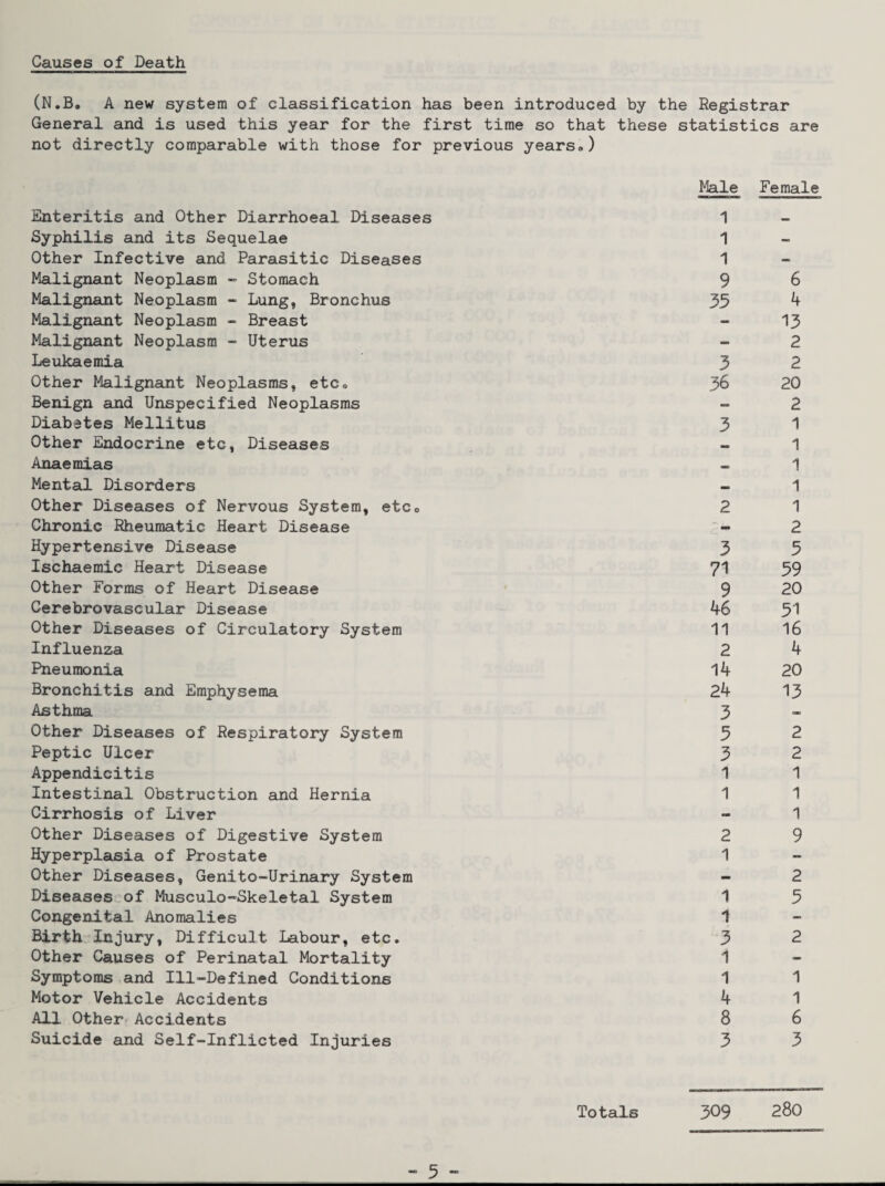 Causes of Death (N.B. A new system of classification has been introduced by the Registrar General and is used this year for the first time so that these statistics are not directly comparable with those for previous years®) Enteritis and Other Diarrhoeal Diseases Male 1 Female Syphilis and its Sequelae 1 _ Other Infective and Parasitic Diseases 1 - Malignant Neoplasm Stomach 9 6 Malignant Neoplasm ~ Lung, Bronchus 35 4 Malignant Neoplasm » Breast - 13 Malignant Neoplasm - Uterus mo 2 Leukaemia 3 2 Other Malignant Neoplasms, etc® 36 20 Benign aind Unspecified Neoplasms - 2 Diabetes Mellitus 3 1 Other Endocrine etc, Diseases •• 1 Anaemias «■> 1 Mental Disorders 1 Other Diseases of Nervous System, etc® 2 1 Chronic Rheumatic Heart Disease 2 Hypertensive Disease 3 5 Ischaemic Heart Disease 71 59 Other Forms of Heart Disease 9 20 Cerebrovascular Disease 46 51 Other Diseases of Circulatory System 11 16 Influenza 2 4 Pneumonia 14 20 Bronchitis and Emphysema 24 13 Asthma 3 <_ Other Diseases of Respiratory System 5 2 Peptic Ulcer 3 2 Appendicitis 1 1 Intestinal Obstruction and Hernia 1 1 Cirrhosis of Liver - 1 Other Diseases of Digestive System 2 9 Hyperplasia of Prostate 1 - Other Diseases, Genito-Urinary System - 2 Diseases^of Musculo-Skeletal System 1 5 Congenital Anomalies 1 - Birth Injury, Difficult Labour, etc. 3 2 Other Causes of Perinatal Mortality 1 - Symptoms and Ill-Defined Conditions 1 1 Motor Vehicle Accidents 4 1 All Other^ Accidents 8 6 Suicide and Self-Inflicted Injuries 3 3 Totals 309 280