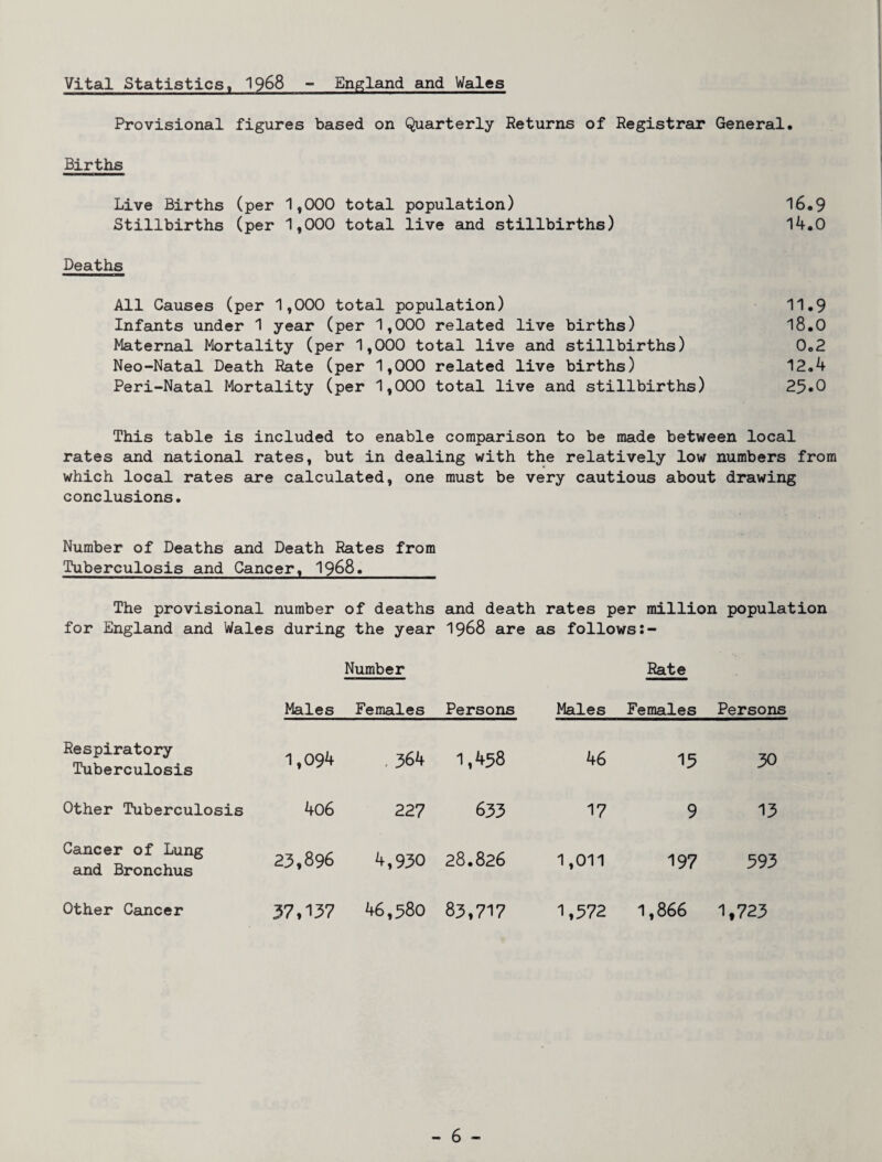 Vital Statistics, I968 - England and Wales Provisional figures based on Quarterly Returns of Registrar General. Births Live Births (per 1,CX)0 total population) 16.9 Stillbirths (per 1,000 total live and stillbirths) 14,0 Deaths All Causes (per 1,000 total population) 11.9 Infants under 1 year (per 1,000 related live births) I8.O Maternal Mortality (per 1,000 total live and stillbirths) 0.2 Neo-Natal Death Rate (per 1,000 related live births) 12.4 Peri-Natal Mortality (per 1,000 total live and stillbirths) 25*0 This table is included to enable comparison to be made between local rates and national rates, but in dealing with the relatively low numbers from which local rates are calculated, one must be very cautious about drawing conclusions. Number of Deaths and Death Rates from Tuberculosis and Cancer, I968. The provisional number of deaths and death rates per million population for England and Wales during the year I968 are as follows:- Number Rate Males Females Persons Males Females Persons Respiratory Tuberculosis 1,094 , 364 1,458 46 13 30 Other Tuberculosis 406 227 633 17 9 13 Cancer of Lung and Bronchus 23,896 4,930 28.826 1,011 197 393 Other Cancer 37,137 46,580 83,717 1,372 1,866 1,723