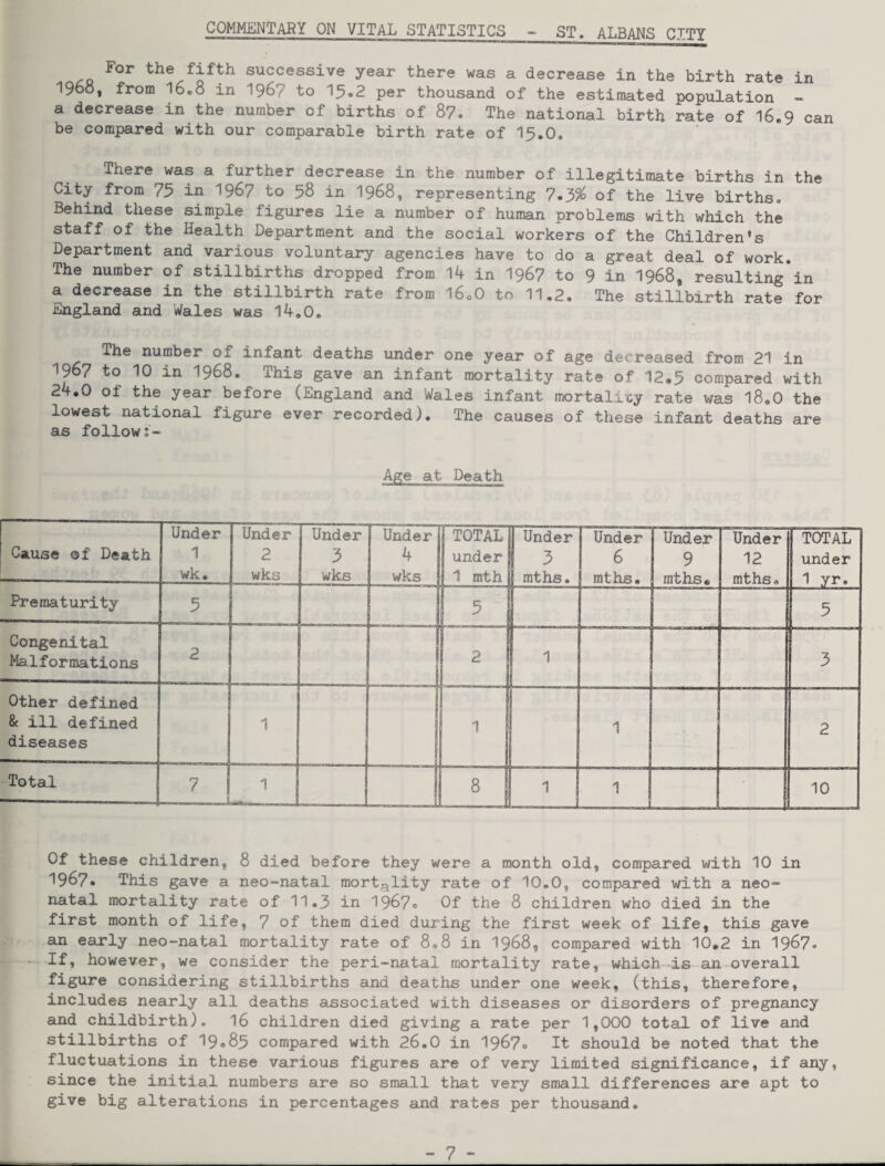 COMMENTARY ON VITAL STATISTICS ST. ALBANS CITY For the fifth successive year there was a decrease in the birth rate in 1960, from 16«8 in I967 to 15,2 per thousand of the estimated population - a decrease in the number of births of 87. The national birth rate of 16,9 can be compared with our comparable birth rate of I5.O. There was a further decrease in the number of illegitimate births in the City from 75 in I967 to 58 in I968, representing 7.3^ of the live births. Behind these simple figures lie a number of human problems with which the staff of the Health Department and the social workers of the Children's Department and various voluntary agencies have to do a great deal of work. The number of stillbirths dropped from 14 in I967 to 9 in I968, resulting in a decrease in the stillbirth rate from I60O to 11,2, The stillbirth rate for England and Wales was 14,0. The number of infant deaths under one year of age decreased from 21 in 1967 to 10 in 1968. This gave an infant mortality rate of 12,5 compared with 24.0 of the year before (England and Wales infant mortalicy rate was 18,0 the lowest national figure ever recorded). The causes of these infant deaths are as follow Age at Death Cause of Death Under 1 wk. Under 2 wks Under 3 wks Under 4 wks ! r TOTAL 1 under 1 1 mth Under 3 1 mths. Under 6 mths. Under 9 mths* Under 12 mths. TOTAL under 1 yr. Prematurity 3 3 Congenital Malformations 2 h 1 3 Other defined & ill defined diseases 1 ■ II - — . I 1 1 2 Total 7 j ! s 1 10 Of these children, 8 died before they were a month old, compared with 10 in 1967* This gave a neo-natal mortality rate of 10,0, compared with a neo¬ natal mortality rate of 11,3 in 1967« Of the 8 children who died in the first month of life, 7 of them died during the first week of life, this gave an early neo-natal mortality rate of 8.8 in I968, compared with 10.2 in 1967* If, however, we consider the peri-natal mortality rate, which is an overall figure considering stillbirths and deaths under one week, (this, therefore, includes nearly all deaths associated with diseases or disorders of pregnancy and childbirth), 16 children died giving a rate per 1,000 total of live and stillbirths of 19*85 compared with 26.0 in 1967© It should be noted that the fluctuations in these various figures are of very limited significance, if any, since the initial numbers are so small that very small differences are apt to give big alterations in percentages and rates per thousand.