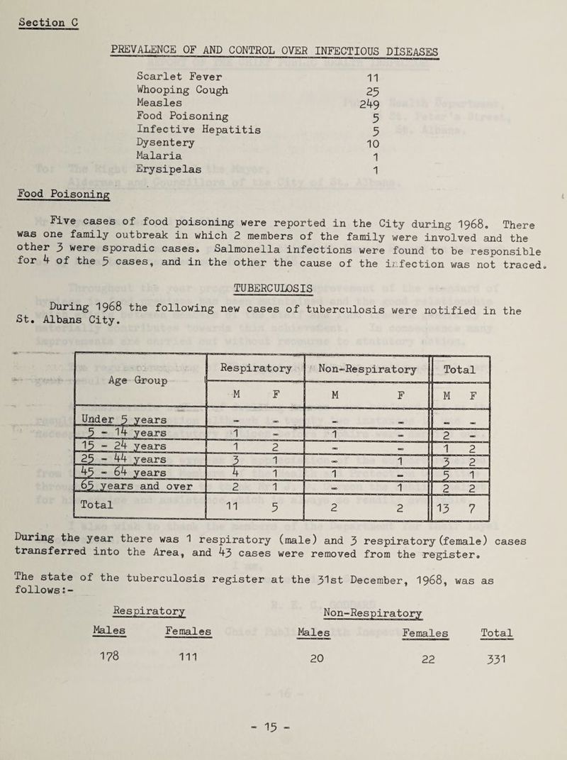 PREVALENCE OF AND CONTROL OVER INFECTIOUS DISEASES Scarlet Fever 11 Whooping Cough 23 Measles 249 Food Poisoning 5 Infective Hepatitis 5 Dysentery 10 Malaria 1 Erysipelas 1 Food Poisoning Five cases of food poisoning were reported in the City during I968. There was one family outbreak in which 2 members of the family were involved and the other 3 were sporadic cases* Salmonella infections were found to be responsible for 4 of the 3 cases, and in the other the cause of the infection was not traced* TUBERCULOSIS During I968 the following new cases of tuberculosis were notified in the St. Albans City. Age Group I Respiratory Non-Respiratory Total M F M F M F Under 5 years - 5-14 years 1 - 1 2 — 13 “ 24 years 1 2 — WO 1 2 23 ” 44 years - 3 1 1 3 2 43 - 64 yesirs 4 1 1 mm 3 1 63 years and over 2 1 1 2 2 Total 11 3 2 2 13 7 During the year there was 1 respiratory (male) and 3 respiratory (female) cases transferred into the Area, and 43 cases were removed from the register. The state of the tuberculosis register at the 3^st December, I968, was as follows:- Respiratory Ma.les Females 178 111 Non-Respiratory Males Females 20 22 Total 331