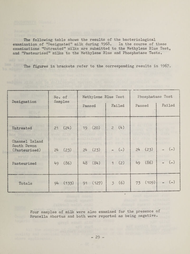The following table shows the results of the bacteriological examination of ’’Designated” milk during 1968. In the course of these examinations ’’Untreated” milks are submitted to the Methylene Blue Test, and ’’Pasteurised” milks to the Methylene Blue and Phosphatase Tests® The figures in brackets refer to the corresponding results in 1967o No. of Methylene Blue Test Phosphatase Test | Designation Samples Passed Failed Passed I Failed Untreated 21 (24) 19 (20) 2 (4) Channel Island South Devon (Pasteurised) 24 (23) 24 (23) - (-) 24 (23) « (-) Pasteurised 49 (86) 48 (84) 1 (2) 49 (86) - (-) Totals 94 (133) 91 (127) 3 (6) 73 (109) - (-) * Four samples of milk were also examined for the presence of Binicella Abortus and both were reported as being negative*