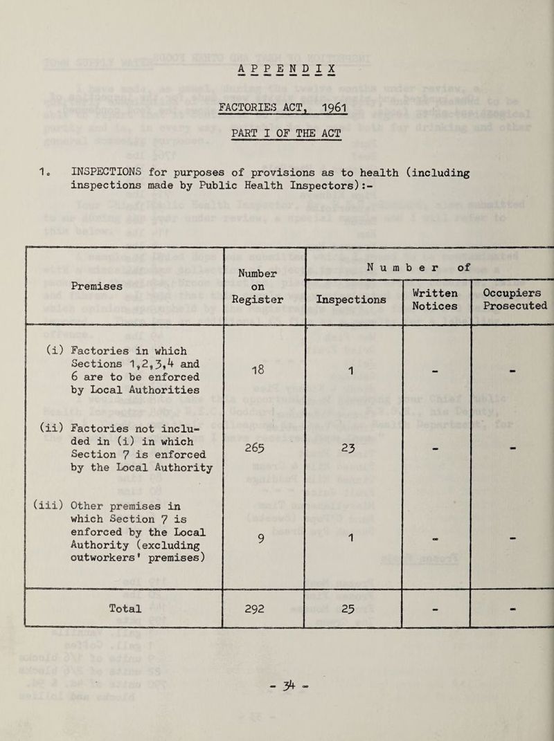 APPENDIX FACTORIES ACT, I96I PART I OF THE ACT 1e INSPECTIONS for purposes of provisions as to health (including inspections made by Public Health Inspectors) Number N u m b e r of Premises on Register Inspections Written Notices Occupiers Prosecuted (i) Factories in which Sections and 6 are to be enforced by Local Authorities 18 1 - - (ii) Factories not inclu» ded in (i) in which Section 7 is enforced by the local Authority 265 23 - - (iii) Other premises in which Section 7 is enforced by the Local Authority (excluding outworkers* premises) 9 1 - - Total 292 25 - - - 3^ -
