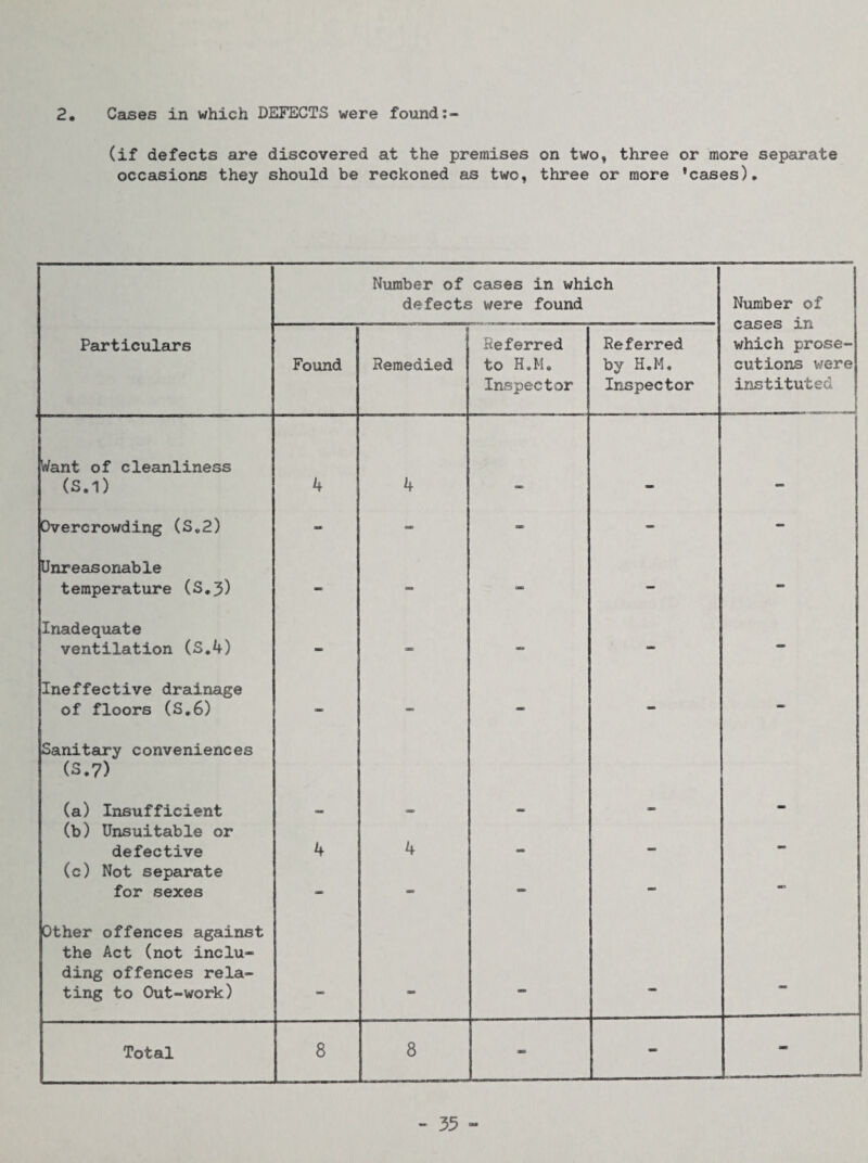 2. Cases in which DEFECTS were found (if defects are discovered at the premises on two, three or more separate occasions they should be reckoned as two, three or more ’cases). Number of cases in which defects were found Number of cases in which prose¬ cutions were instituted Particulars Found I Remedied Referred to H,M« Inspector Referred by H.M, Inspector Want of cleanliness (S.1) 4 4 - - — Overcrowding (S,2) - - - Unreasonable temperature (S.3) - - OB — Inadequate ventilation (S.4) — — — «■» Ineffective drainage of floors (S,6) — — — * Sanitaury conveniences (3.7) (a) Insufficient (b) Unsuitable or defective 4 4 •• (c) Not separate for sexes - - « - Other offences against the Act (not inclu¬ ding offences rela¬ ting to Out-work) — - Total 8 8 - - -