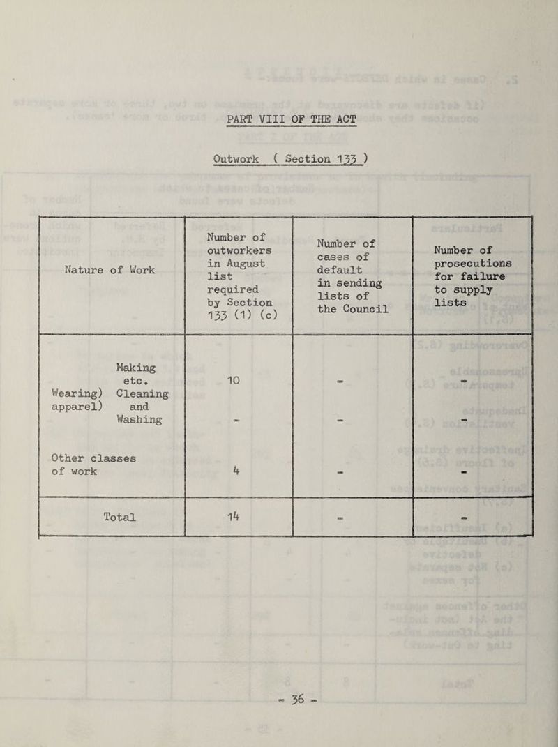 PART VIII OF THE ACT Outwork ( Section 133 ) Nature of Work Number of outworkers in August list required by Section 133 (1) (c) Number of cases of default in sending lists of the Council Number of prosecutions for failure to supply lists Making etc. 10 Wearing) Cleaning apparel) and Washing - - Other classes of work 4 - - Total 14 - -