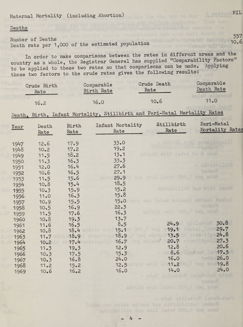 Maternal Mortality (including Abortion) Deaths Number of Deaths ^ ' Death rate per 1^000 of the estimated population In order to make comparisons between the rates in different areas and the country as a whole, the Registrar General has supplied ’’Comparability Factors to be applied to these two rates so that comparisons can be made. Applying these two factors to the crude rates gives the following results: Crude Birth Rate Comparable Birth Rate Crude Death Rate Comparable Death Rate 16.2 16.0 10.6 11,0 Death, Birth. Infant Mortality. Stillbirth and Perl-Natal Mortality Rates Year Death Birth Infant Mortality Stillbirth Peri-Natal Rate Rate Rate Rate Mortality 1947 12.6 17o9 33.0 1948 10.2 17.2 19.2 1949 11.5 18.2 13.'! 1950 11,3 16.3 33<.3 1951 12.0 16.4 27.6 1952 10.6 16.3 27.1 1953 11.5 13.6 29.9 1954 10.8 13.4 18.3 1933 10.3 13.9 13.2 1956 11.0 16.3 13.8 1937 10o9 13.3 13.0 1958 10.5 16.9 22.3 1939 11.5 17.6 16.3 i960 10.8 19.3 13.7 1961 11.6 16.3 8.3 24.9 30.8 1962 10.8 18.4 13.1 19.'! 29.7 1963 11.7 18.9 18.9 13.3 24.8 1964 10.2 17.4 16.7 20.7 27.3 1965 11.3 19,3 12.9 12.8 20.6 1966 10.3 17.3 13.3 8.6 17.3 1967 10.3 16.8 24.0 16.0 26.0 1968 11.2 13.2 12.3 11.2 19.8 1969 10.6 16.2 16.0 14.0 24.0 4
