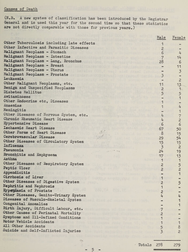 Causes of Death (N,B. A new system of classification has been introduced by the Registrar General and is used this year for the second time so that these statistics are not directly comparable with those for previous years,) Other Tuberculosis including late effects Other Infective and Parasitic Diseases Malignant Neoplasm - Stomach Malignant Neoplasm - Intestine Malignant Neoplasm ~ Lung, Bronchus Malignant Neoplasm - Breast Malignant Neoplasm - Uterus Malignant Neoplasm - Prostate Leukaemia Other Malignant Neoplasms, etc. Benign and Unspecified Neoplasms Diabetes Mellitus Avitaminoses Other Endocrine etc, Diseases Anaemias Meningitis Other Diseases of Nervous System, etc. Chronic Rheumatic Heart Disease Hypertensive Disease Ischaemic Heart Disease Other Porms of Heart Disease Cerebrovascular Disease Other Diseases of Circulatory System Influenza Pneumonia Bronchitis and Emphysema Asthma Other Diseases of Respiratory System Peptic Ulcer Appendicitis Cirrhosis of Liver Other Diseases of Digestive System Nephritis and Nephrosis Hyperplasia of Prostate Other Diseases, Genito-Urinary System Diseases of Musculo-Skeletal System Congenital Anomalies Birth Injury, Difficult Labour, etc. Other Causes of Perinatal Mortality Symptoms and Ill-Defined Conditions Motor Vehicle Accidents All Other Accidents Suicide and Self-Inflicted Injuries Male 1 2 6 7 28 3 11 2 3 mm 1 1 4 4 6 67 8 29 13 3 24 17 1 2 2 1 2 1 2 4 7 2 1 1 3 3 Female 4 14 6 11 3 2 13 1 3 1 4 1 7 2 6 30 13 34 13 2 19 13 1 3 2 1 3 4 1 1 1 8 2 • Totals 278 279