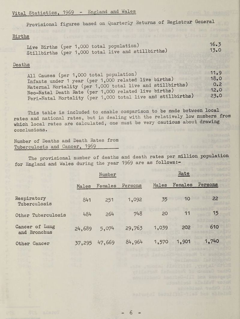 Vital Statistics« 1969 - England and Wales Provisional figures based on Quarterly Returns of Registrar General Births Live Births (per 1,000 total population) Stillbirths (per 1,000 total live and stillbirths) Deaths All Causes (per 1,000 total population) Infants under 1 year (per 1,000 related live births) Maternal Mortality (per 1,000 total live and stillbirths) Neo-Natal Death Rate (per 1,000 related live births) Peri-Natal Mortality (per 1,000 total live and stillbirths) 16.3 13.0 11.9 18.0 0.2 12.0 23.0 This table is included to enable comparison to be made betv/een local rates and national rates, but in dealing with the relatively low numbers from which local rates are calculated, one must be very cautious about drawing conclusions. Number of Deaths and Death Rates from Tuberculosis and Cancer, 1969_ The provisional number of deaths and death rates per million population for England and Wales during the year 1969 are as follows:- Number Males Females Persons Males Females Persons Respiratory Tuberculosis 841 231 1,092 35 10 22 Other Tuberculosis 484 264 748 20 11 15 Cancer of Lung and Bronchus 24,689 5,074 39,763 1,039 202 610 Other Cancer 37,295 47,669 84,964 1,570 1,901 1,740