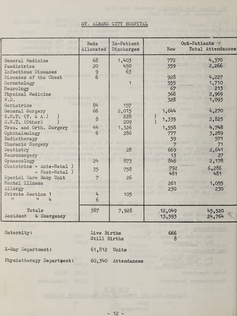 STo ALBANS CITY HOSPITAL ;-1 Beds In-Patient Out-Patients Allocated Discharges New Total Attendances General Medicine 68 1,403 772 4,370 Paediatrics 20 430 359 2,266 Infectious Diseases 9 63 Diseases of the Chest 6 928 4,227 Dermatology 1 555 '1,710 Neurology 67 213 Physical Medicine 368 2,969 V.D. Geriatrics 84 157 328 1,093 General Surgery 66 2,013 1,644 4,270 E.N;T-.'<T. & A.) ) E.N.T, (other) ) 8 ‘ 228 209 ) 1,335 2,823 Trau, and Orth# Surgery 44 1,326 1,558 4,748 Ophthalmology 6 286 777 3,289 Radiotherapy 59 571 Thoracic Surgery 7 71 Dentistry 28 669 2,641 Neurosurgery 13 . 27 Gynaecology 24 873 ’ 846 2,178 Obstetrics - Ante-Natal ) - Post-Natal ) 35 758 792 481 6,286 481 Special Care Baby Unit 7 26 Mental Illness 261 1,035 Allergy Private Section 1 4 103 230 230 t! n A 6 Totals 387 7,928 12,049 45,520 Accident & Emergency 13,593 24,764 Maternity: X-Ray Department: Physiotherapy Departijient: Live Births Still Births 61,812 Units 60,3^0 Attendances