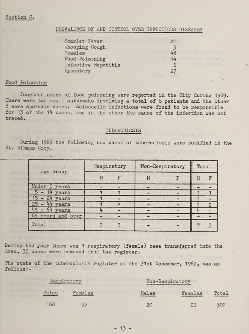 PREVALENCE OF AND CONTROL OVER INFECTIOUS DISEASES Scarlet Fever 21 Vifhooping Cough 3 Measles 48 Food Poisoning 14 Infective Hepatitis ' 6 I^sentery 27 Food Poisoning Fourteen cases of food poisoning were reported in the City during I969. There were two small outbreaks involving a total of 6 patients and the other 8 were sporadic cases. Salmonella infections were found to be responsible for 13 of the 14 cases, and in the other the cause of the infection was not traced. TUBERCULOSIS During 19^9 the following new cases of tuberculosis were notified in the St. Albans City. Respiratory Non-Respiratory Total M F M F M F Under 5 years - — — — _ _ 5-14 years 1 1 - — 1 1 15-24 years 1 — — 1 25 - 44 years 1 2 - 1 2 45 - 64 years 4 - - — 4 - 65 years and over - - — -> ~ - Total 7 5 - - 7 5 During the year there was 1 respiratory (female) case transferred into the Area, 33 cases were removed from the register. The state of the tuberculosis register at the 31st December, 1969» was as follows:“ Res piratory Males Females 168 97 Non-Respiratory Males Females Total 20 22 307