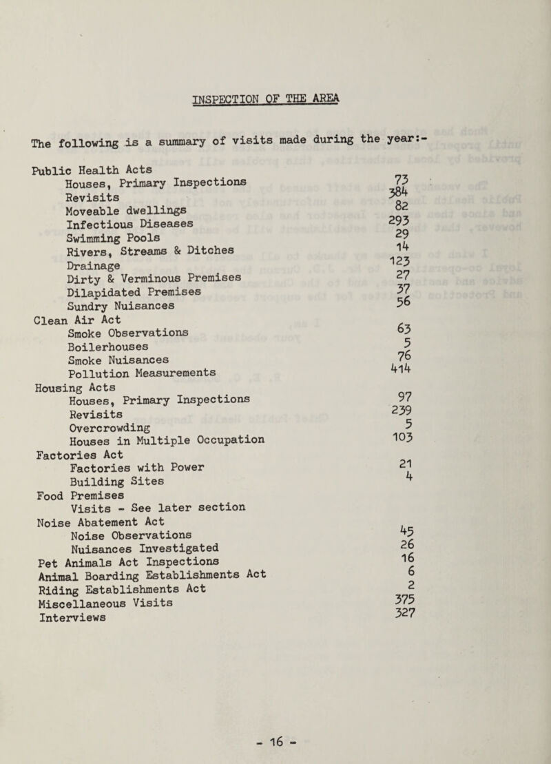 INSPECTION OF THE AREA The following is a summary of visits made during the year; Public Health Acts Houses, Primary Inspections Revisits Moveable dwellings Infectious Diseases Swimming Pools Rivers, Streams & Ditches Drainage Dirty & Verminous Premises Dilapidated Premises Sundry Nuisances Clean Air Act Smoke Observations Boilerhouses Smoke Nuisances Pollution Measurements Housing Acts Houses, Primary Inspections Revisits Overcrowding Houses in Multiple Occupation Factories Act Factories with Power Building Sites Food Premises Visits - See later section Noise Abatement Act Noise Observations Nuisances Investigated Pet Animals Act Inspections Animal Boarding Establishments Act Riding Establishments Act Miscellaneous Visits Interviews 73 384 82 293 29 14 123 27 37 36 63 5 76 4l4 97 239 5 103 21 4 45 26 16 6 2 375 327 Mrini/ fvo'iq L'JiT-l !an lOti