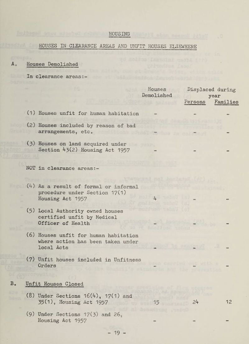 HOUSING HOUSES IN CLEARANCE AREAS AND UNFIT HOUSES ELSEWHERE Ao Houses Demolished In clearance areas:« Houses Displaced during Demolished year Persons Families (1) Houses unfit for human habitation 3D OC (2) Houses included by reason of bad arrangements, etc. <S> CB (3) Houses on land acquired under Section 43(2) Housing Act 1957 NOT in clearance areasj (4) As a result of formal or informal procedure under Section 17(1) Housing Act 1957 4 3D ma (3) Local Authority owned houses certified unfit by Medical Officer of Health -> (6) Houses unfit for human habitation where action has been taken under local Acts » (7) Unfit houses included in Unfitness Orders B, Unfit Houses Closed (8) Under Sections 16(4), 17(1) and 35(1), Housing Act 1957 15 24 12 (9) Under Sections 17(3) and 26, Housing Act 1957 OB