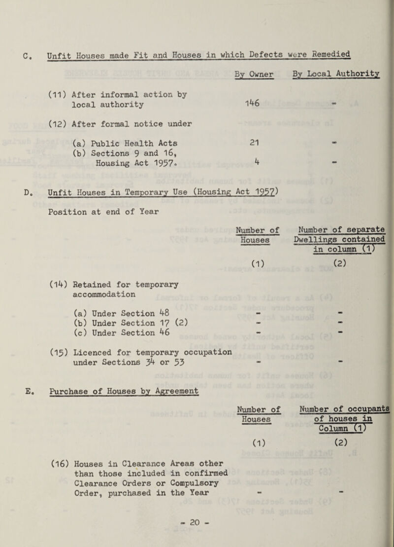 Unfit Houses made Fit and Houses in which Defects were Remedied C. By Owner By Local Authority (11) After informal action by 146 local authority oe (12) After formal notice under (a) Public Health Acts (b) Sections 9 and I6, 21 cm Housing Act 1957* 4 Unfit Houses in Temporary Use (Housing Act 1957) Position at end of Year Number of Number of separate Houses Dwellings contained ~ in column (1) (1) (2) (14) Retained for temporary accommodation (a) Under Section 48 (b) Under Section 17 (2) (c) Under Section 46 (15) Licenced for temporary occupation under Sections 34 or 33 Eo Purchase of Houses by Agreement Number of Number of occupants Houses of houses in Column (1) (1) (2) (16) Houses in Clearance Areas other than those included in confirmed Clearance Orders or Compulsory Order* purchased in the Year