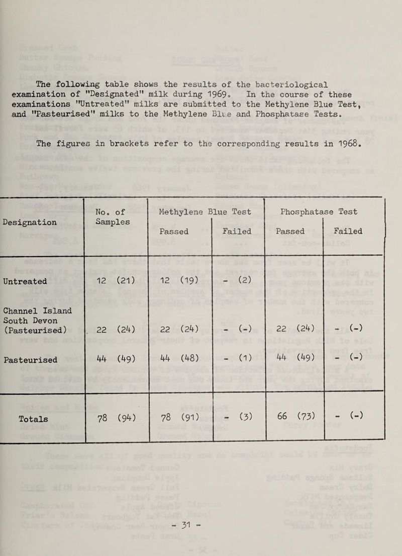The following table shows the results of the bacteriological examination of Designated” milk during 1969® In the course of these examinations Untreated milks are submitted to the Methylene Blue Test, and Pasteurised milks to the Methylene Blie and Phosphatase Tests. The figures in brackets refer to the corresponding results in 1968, No, of Methylene Blue Test Phosphatase Test Designation Samples Passed Failed Passed Failed Untreated 12 (21) 12 (19) - (2) Channel Island South Devon (Pasteurised) 22 (24) 22 (24) - (-) 22 (24) - (-) Pasteurised 44 (49) 44 (48) - (1) 44 (49) - (-) Totals 78 (94) 78 (91) - (3) 66 (73) - (-)