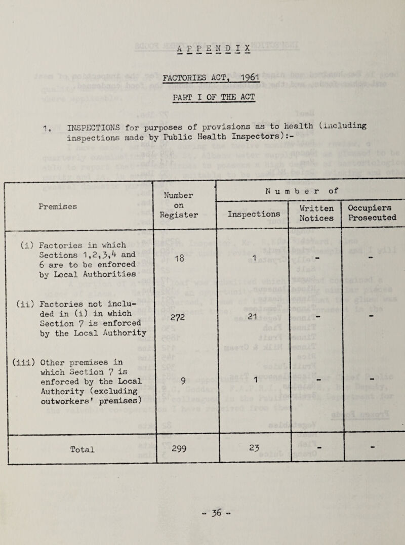 FACTORIES ACT, I96I FART I OF THE ACT ■1 » INSPECTIONS for purposes of provisions as to health ^including inspections made by Public Health Inspectors):- Number N u m b e r of Premises on Register Inspections V/ritten Notices Occupiers Prosecuted (i) Factories in which Sections and 6 are to be enforced by Local Authorities 18 1 - - (ii) Factories not inclu¬ ded in (i) in which Section 7 is enforced by the Local Authority 272 21 - - (iii) Other premises in which Section 7 is enforced by the Local Authority (excluding outworkers' premises) 9 1 - -