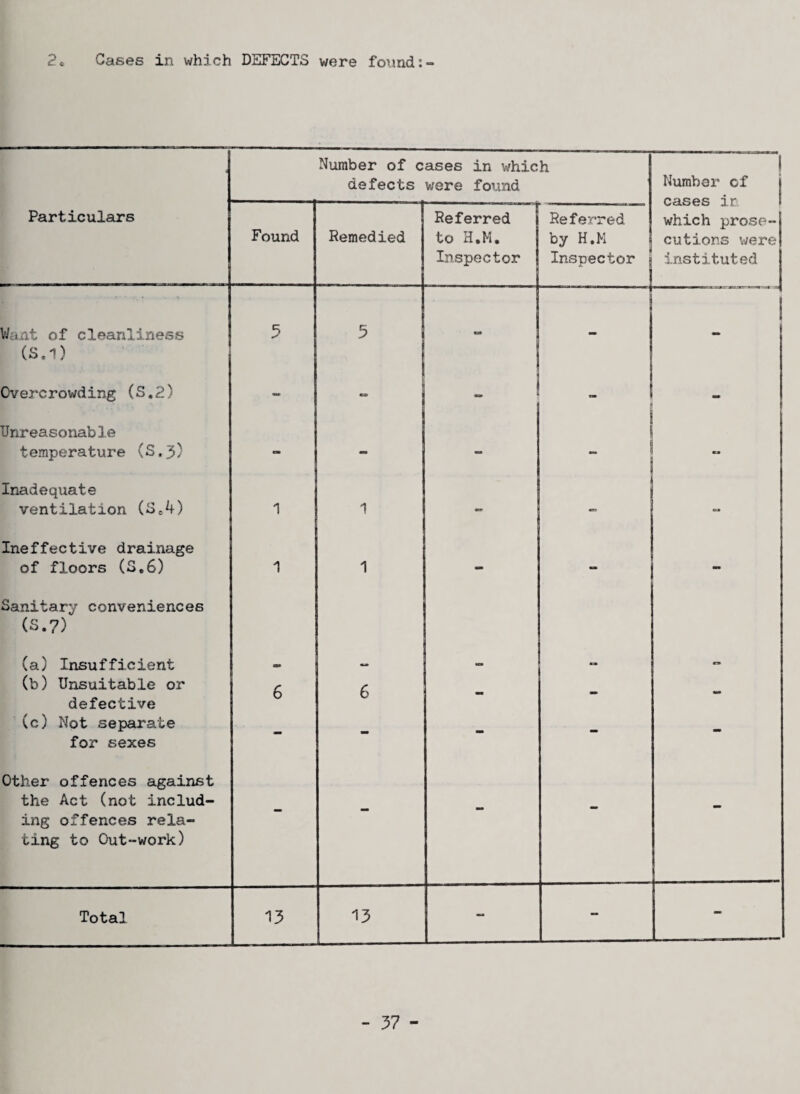 2 Cases in which DEFECTS were found i Number of cases in which defects were found ! Number of j cases ir I which prose¬ cutions were instituted Particulars Found Remedied Referred to H.M, Inspector Referred by H.M Inspector Want of cleanliness 5 5 I (S,1) Overcrowding (S.2) mm _ Unreasonable temperature (S,3) mm - Inadequate ventilation (Se4) 1 1 - — “ Ineffective drainage of floors (S,6) 1 1 - - Sanitary conveniences (S.7) (a) Insufficient - (b) Unsuitable or 6 6 ••• defective (c) Not separate for sexes Other offences against the Act (not includ¬ ing offences rela¬ ting to Out-work) - - - - - Total 13 13 - - -